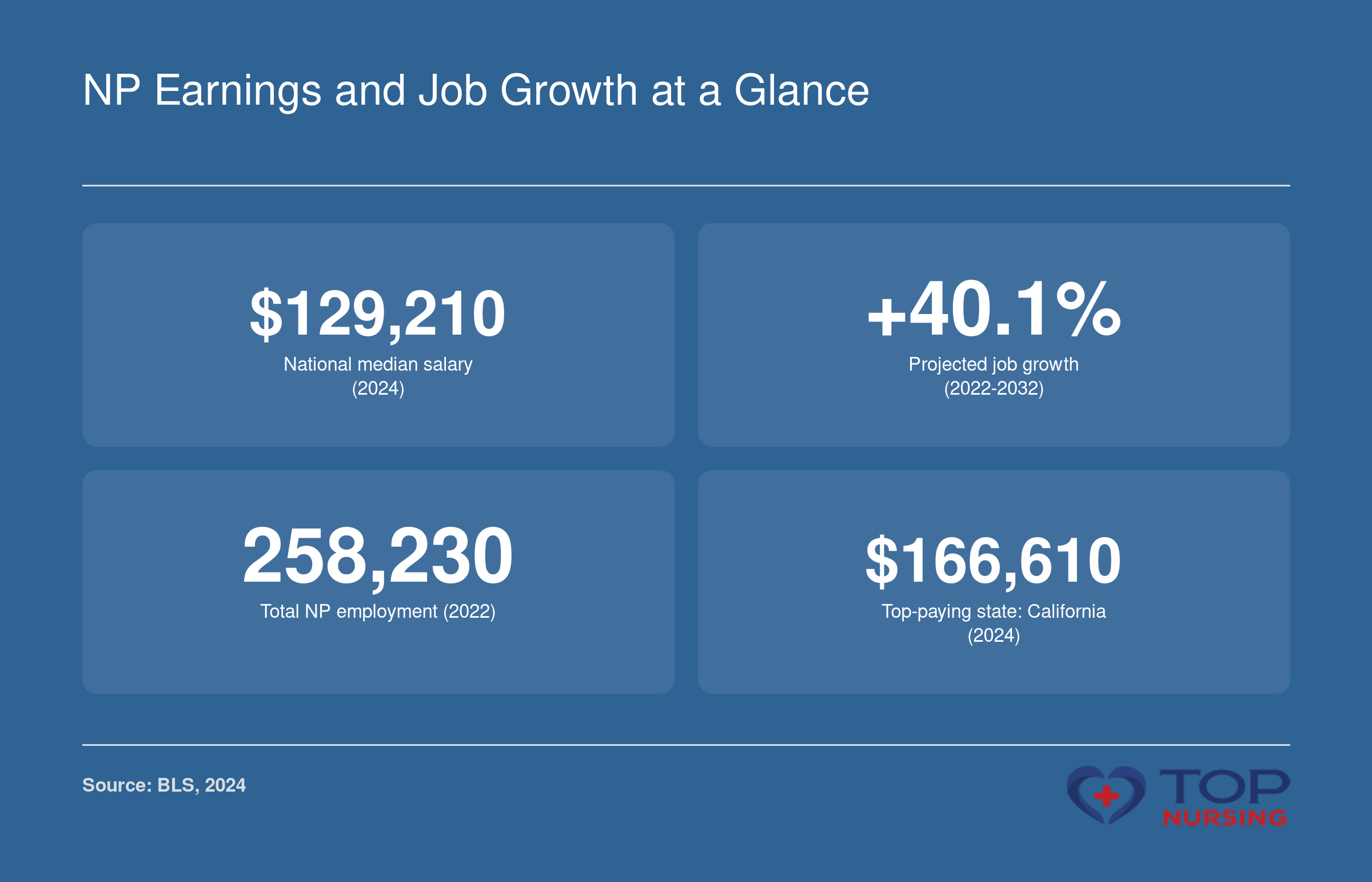 Nurse Practitioner median salary $129,210, 40% job growth, 258,230 total jobs, top state California at $166,610