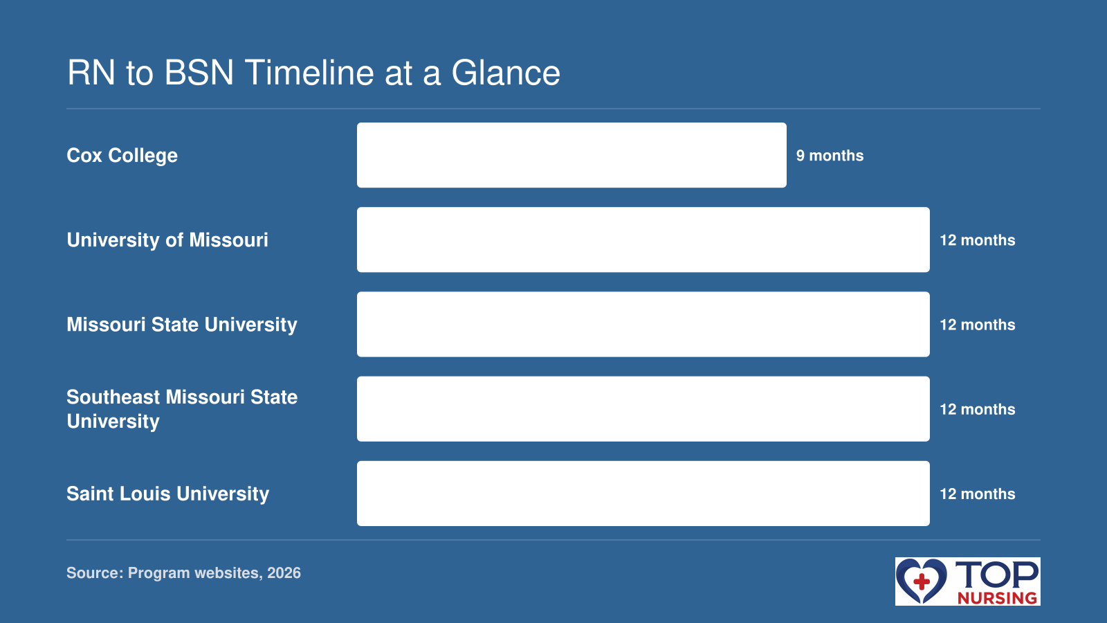 Full-time RN to BSN completion timelines in Missouri range from 9 to 12 months, with Cox College’s 9-month fast track and most programs at 12 months.