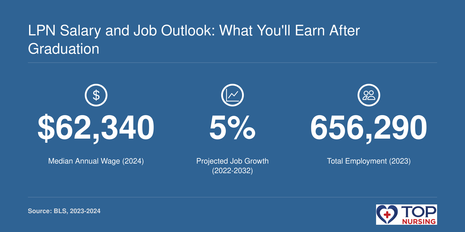 LPN/LVN median annual wage of $62,340 in 2024, 5% projected job growth 2022-2032, and 656,290 employed in 2023, per BLS.