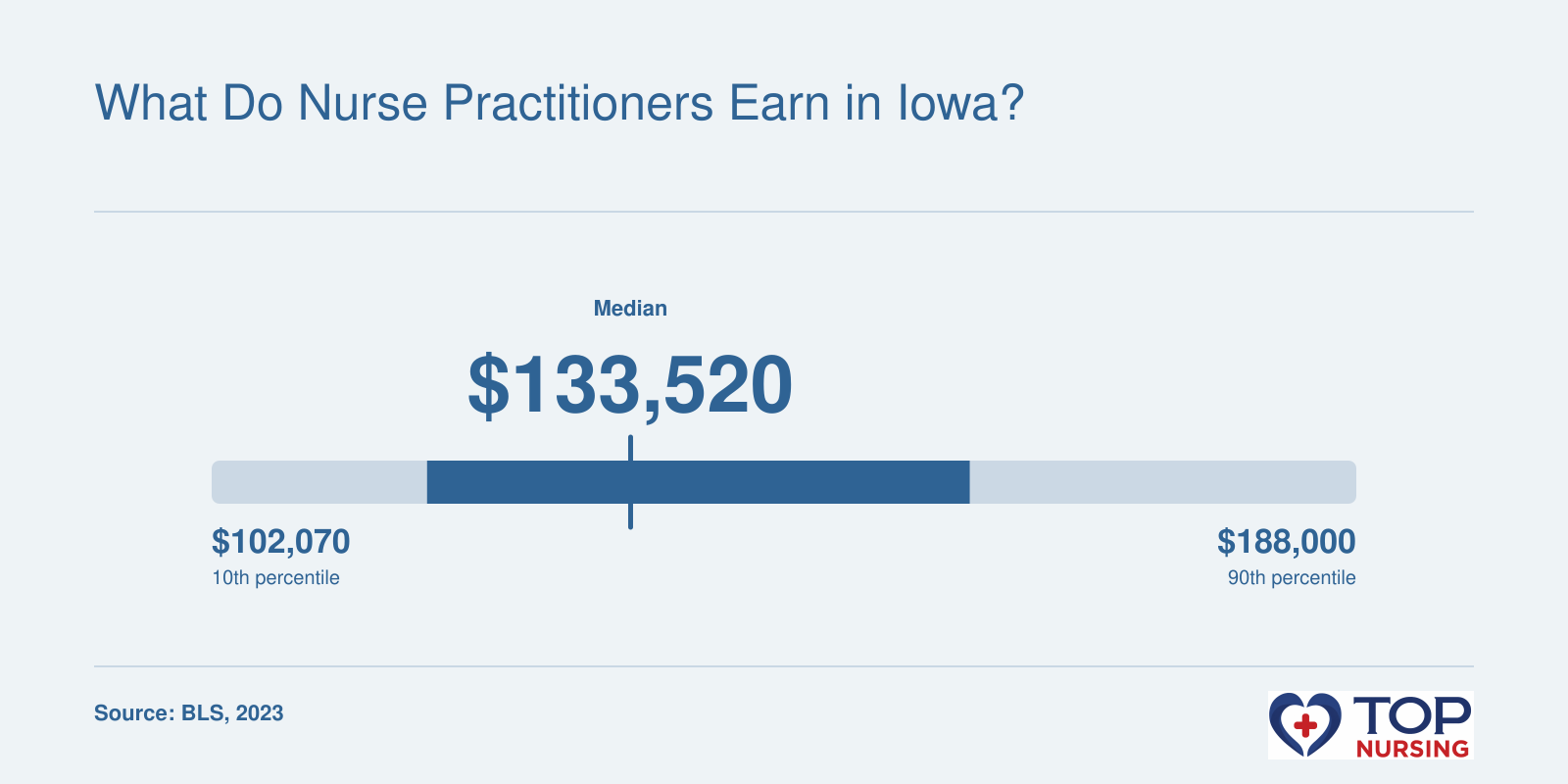 Salary distribution for nurse practitioners in Iowa showing percentile wages from $102,070 to $188,000, with national median line at $126,260.