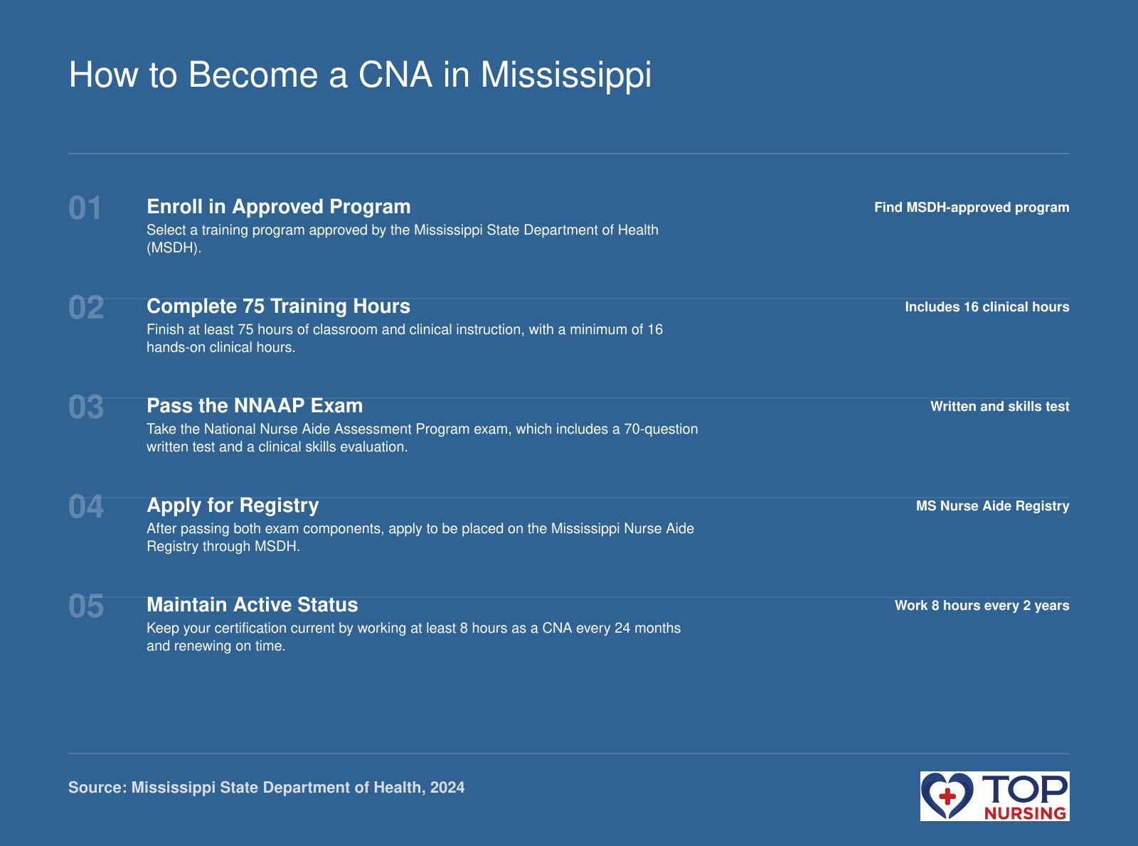 Five steps to become a CNA in Mississippi: enroll in approved program, complete 75 hours training, pass NNAAP exam, apply for registry, and maintain status.
