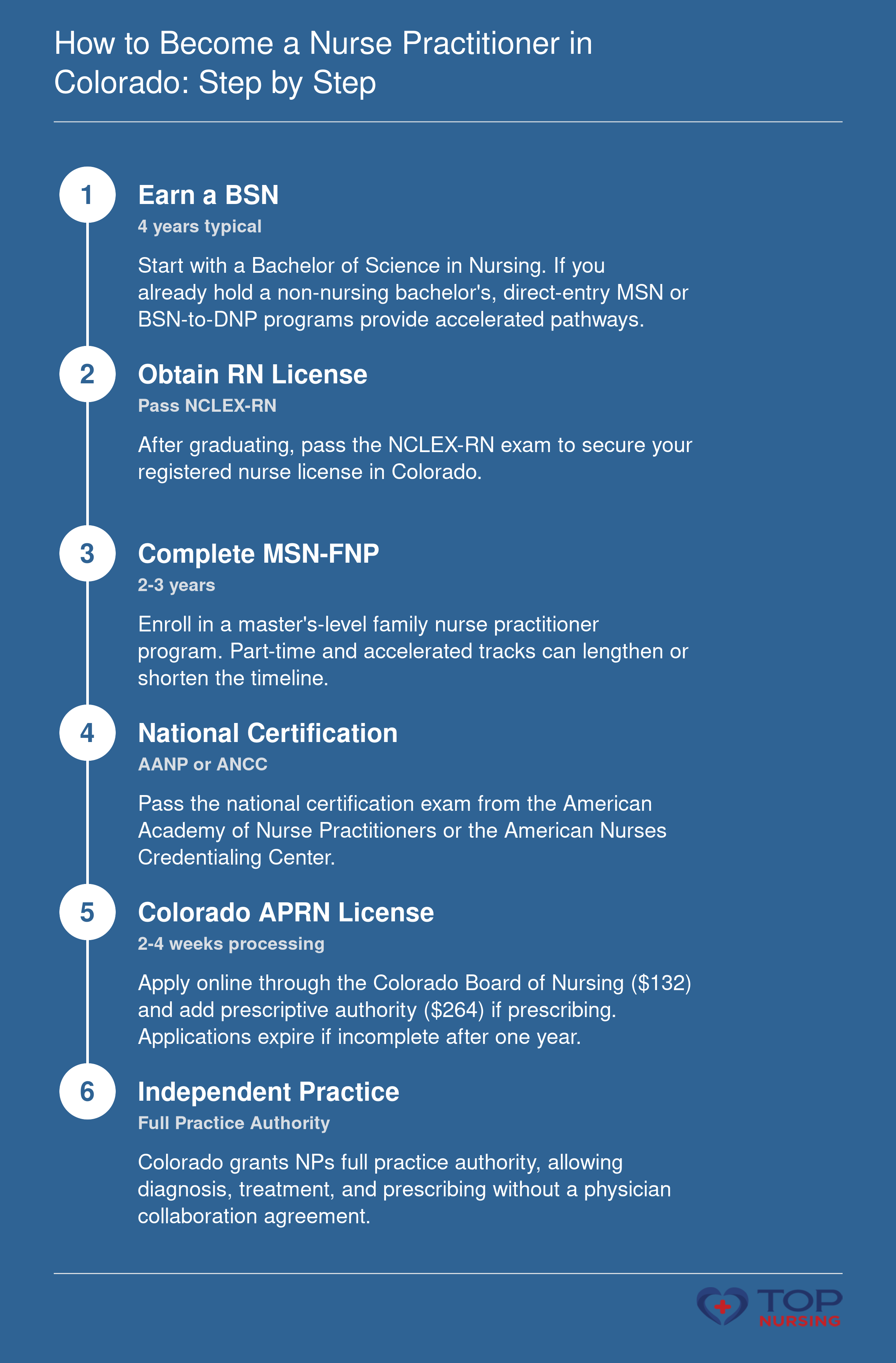 Pathway from BSN and RN license through MSN-FNP, national certification, and Colorado APRN license to independent practice under full practice authority.
