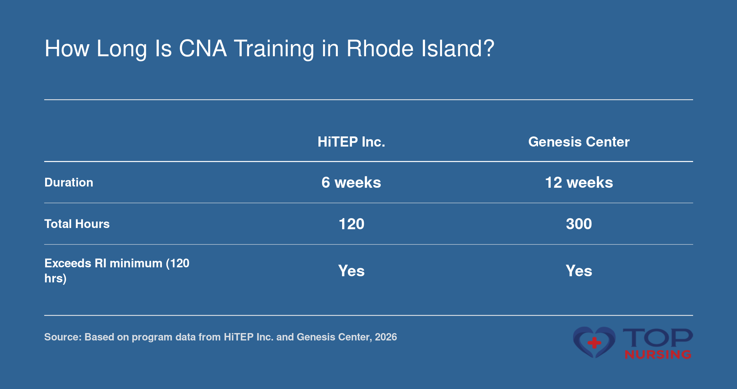 Side-by-side comparison of CNA training duration and hours: HiTEP Inc. completes in 6 weeks with 120 total hours, while Genesis Center takes 12 weeks with 300 hours, both exceeding Rhode Island's 120-hour minimum.
