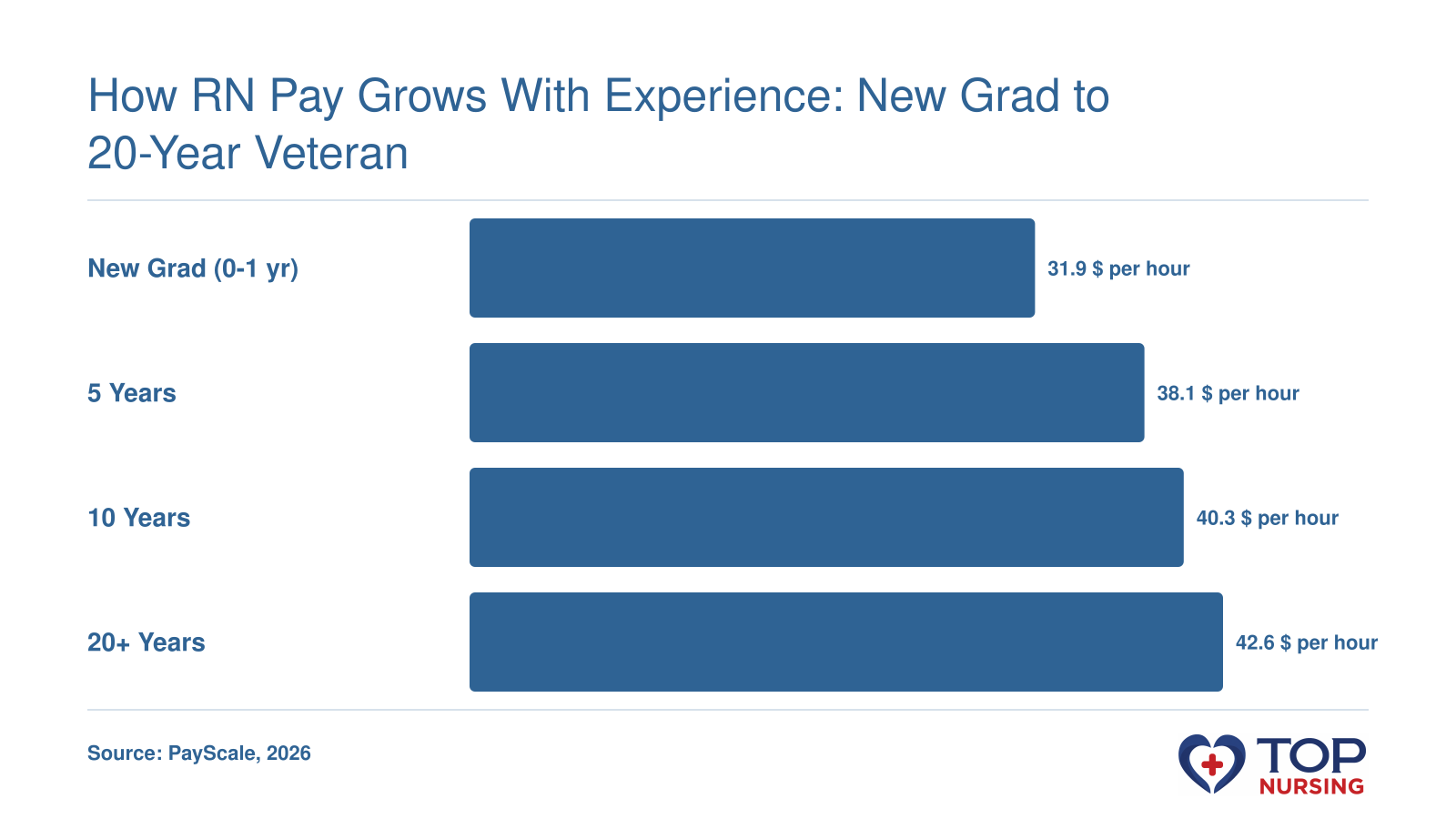 RN hourly pay rises from $31.94 entry-level to $42.56 experienced, per 2026 PayScale data.