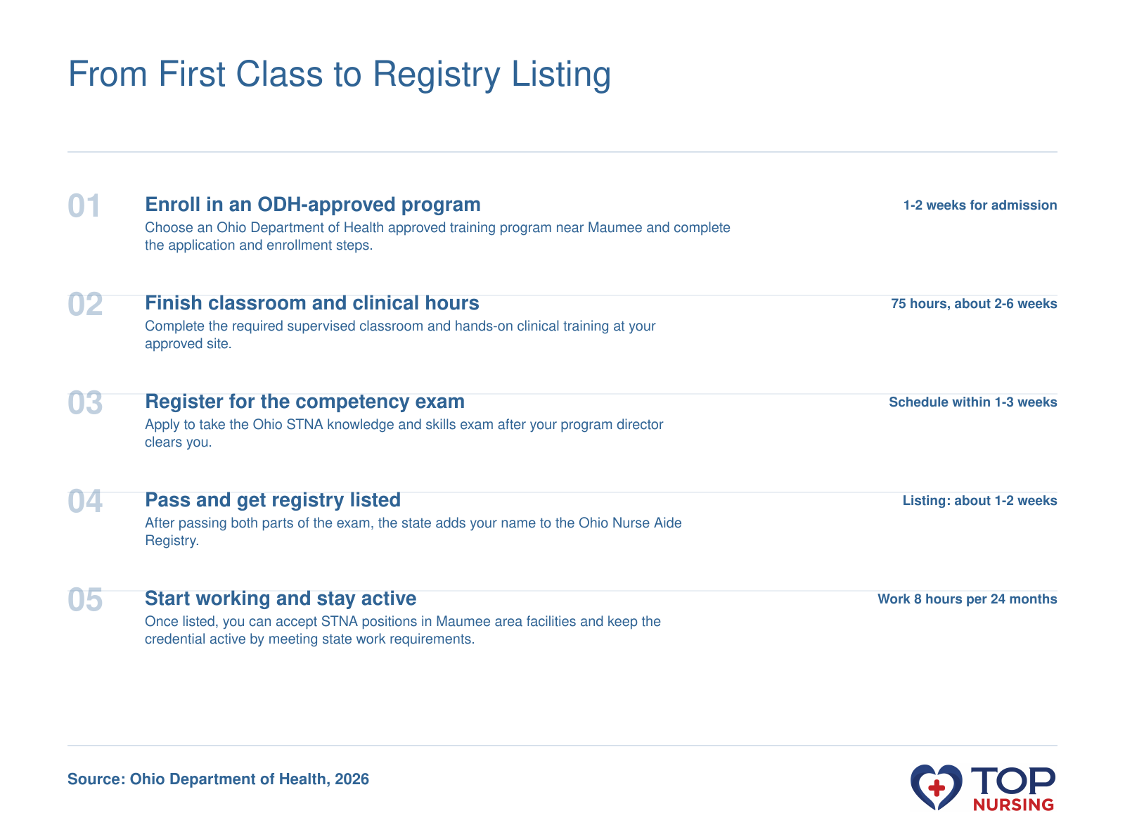 Ohio STNA pathway from enrollment through exam and registry listing, with typical durations for each step.