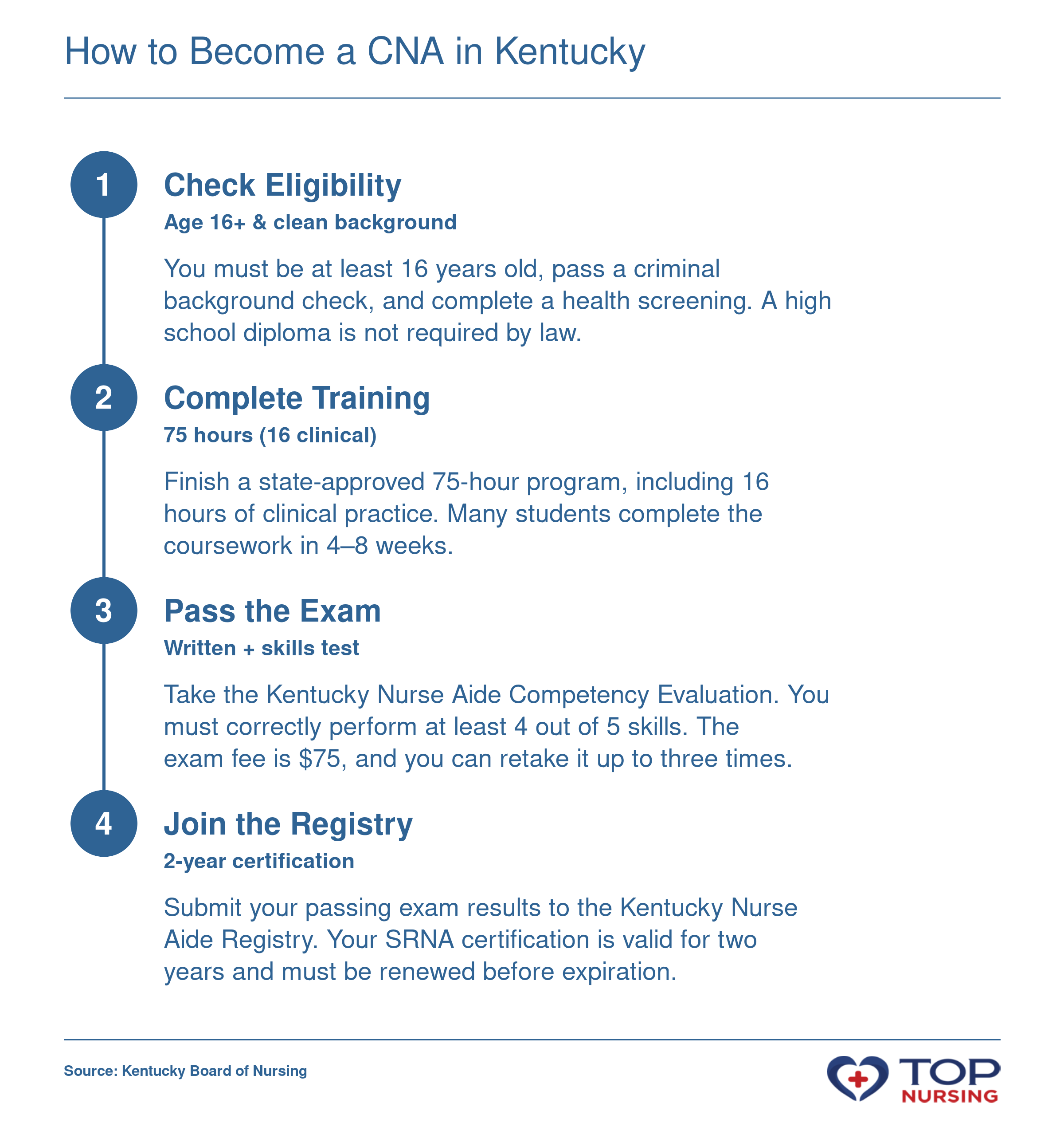 Four-step process: meet eligibility requirements, complete 75-hour training, pass the SRNA exam, and get on the Kentucky Nurse Aide Registry.