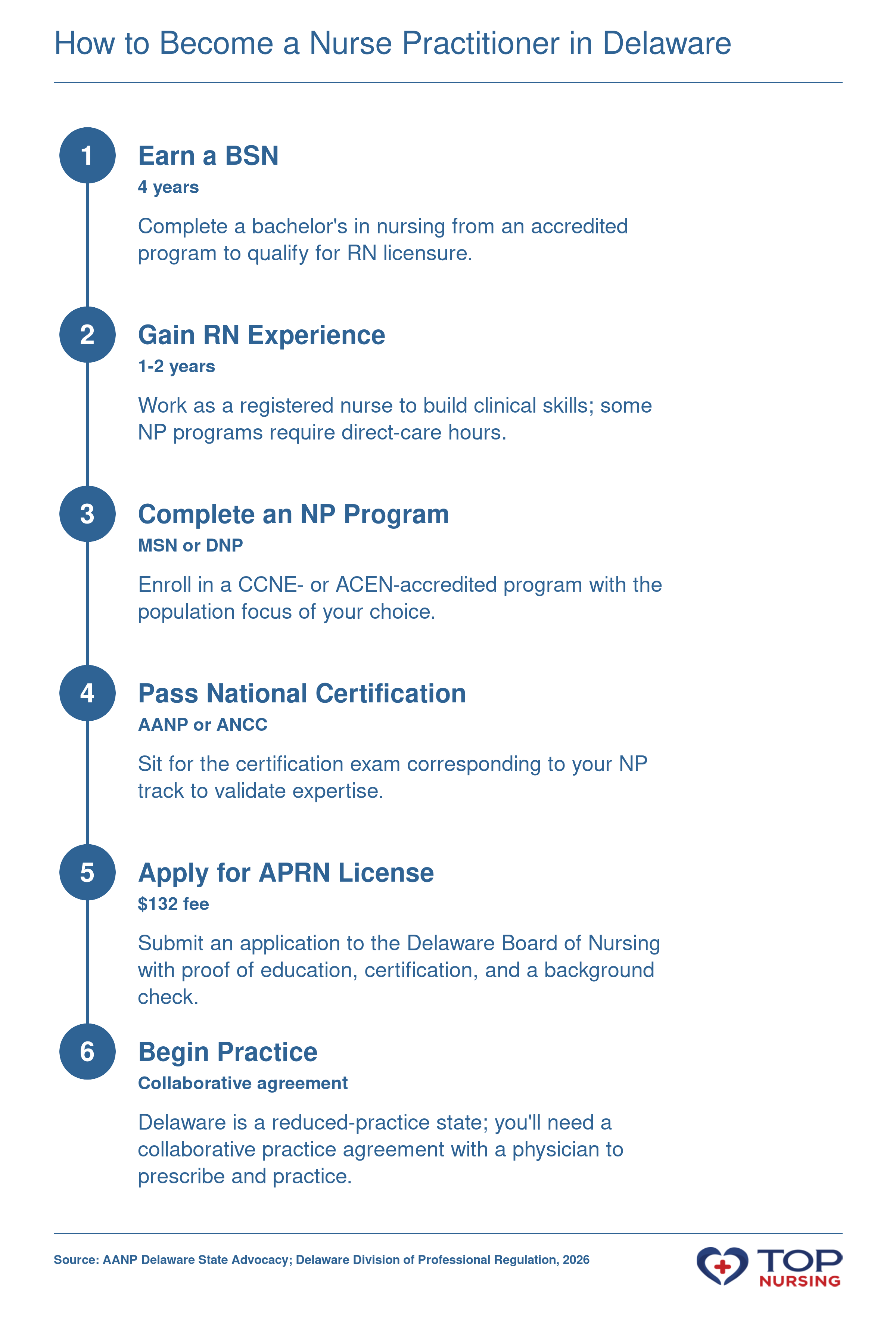 Six-step pathway to becoming an NP in Delaware: earn BSN, gain RN experience, complete MSN/DNP, pass certification, apply for APRN license, and begin practice under a collaborative agreement.