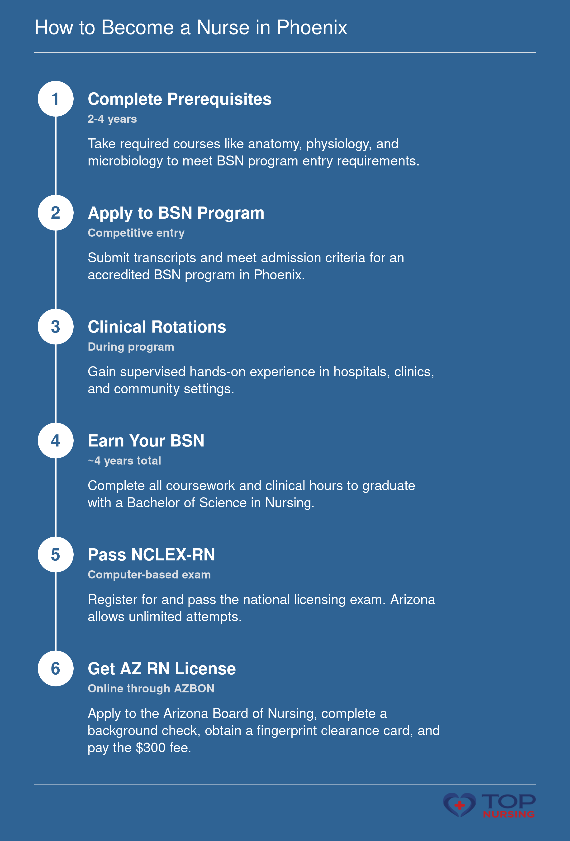 Six-step pathway to become a registered nurse in Phoenix: prerequisites, BSN admission, clinical rotations, graduation, NCLEX exam, and Arizona license application with fingerprint clearance card.