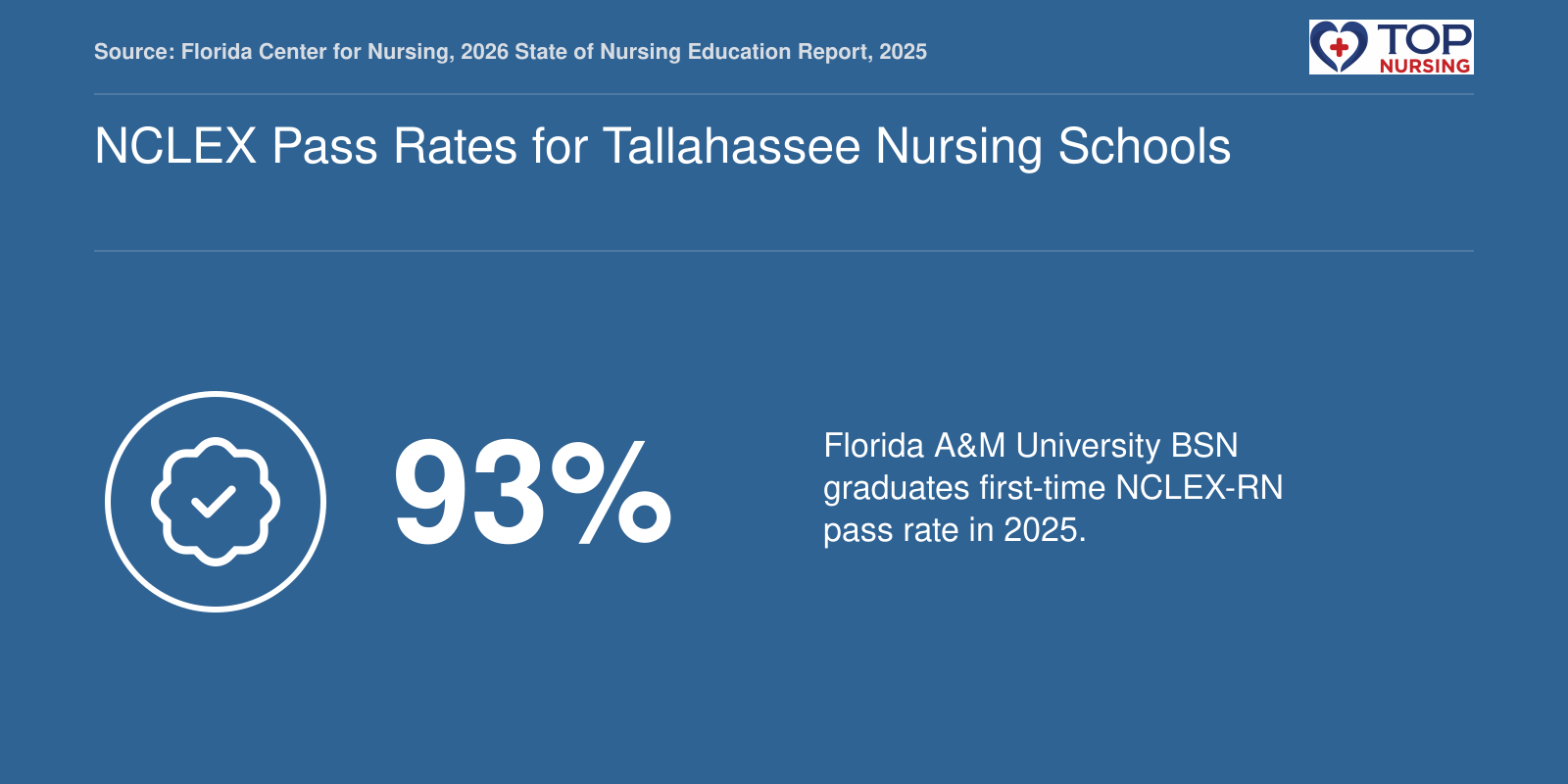 Florida A&M University's 2025 first-time NCLEX-RN pass rate of 93%
