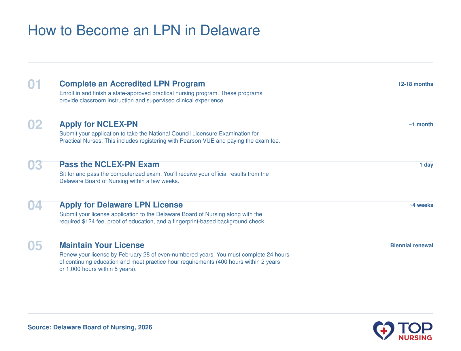 A five-step timeline to become an LPN in Delaware: accredited program, NCLEX-PN application and exam, state license application, and biennial renewal with continuing education.