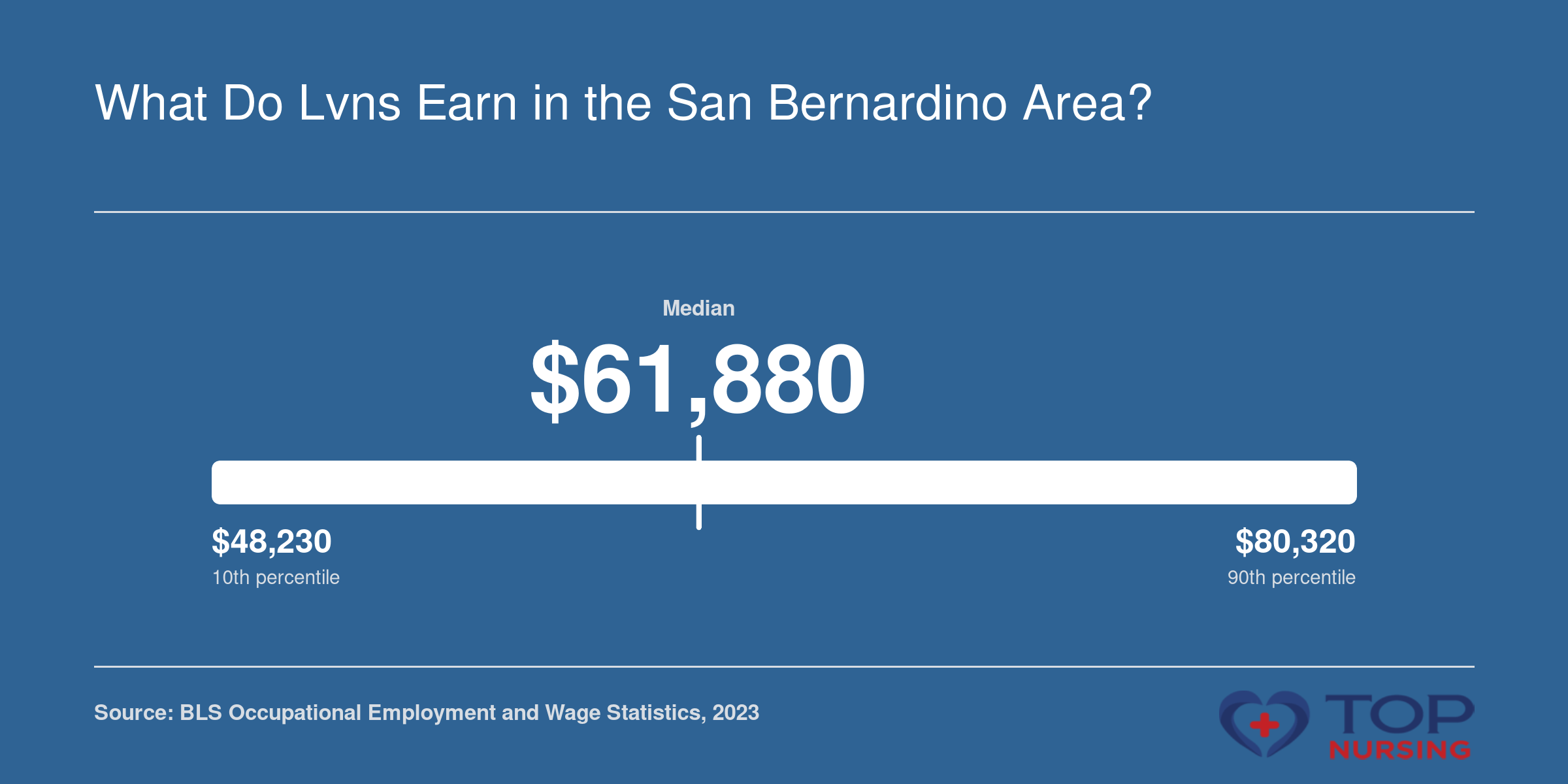 LVN wages in the Riverside-San Bernardino-Ontario MSA, ranging from $48,230 at the 10th percentile to $80,320 at the 90th percentile, median $61,880, 2023
