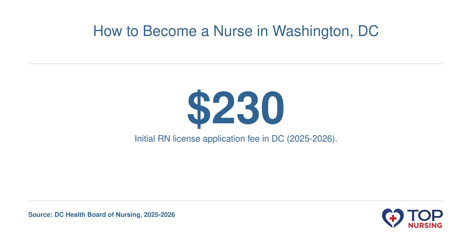 Infographic showing the $230 application fee for RN licensure in Washington, DC for 2025-2026.