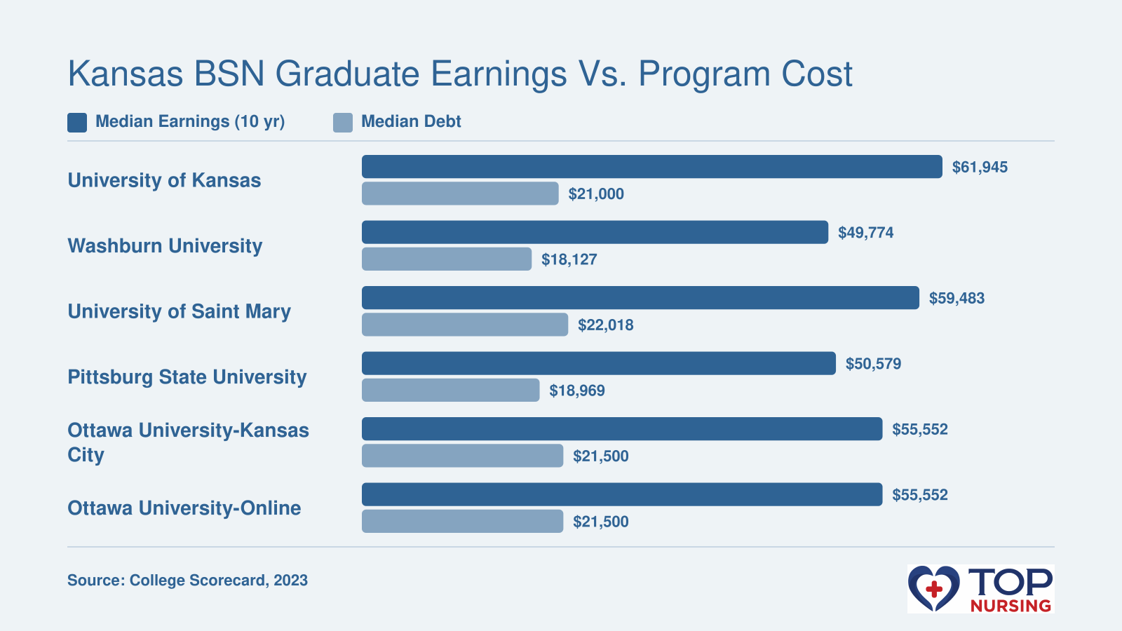 Median 10-year earnings versus median graduate debt for six Kansas BSN programs: University of Kansas $61,945 earnings, $21,000 debt; Washburn University $49,774 earnings, $18,127 debt; University of Saint Mary $59,483 earnings, $22,018 debt; Pittsburg State University $50,579 earnings, $18,969 debt; Ottawa University-Kansas City $55,552 earnings, $21,500 debt; Ottawa University-Online $55,552 earnings, $21,500 debt.