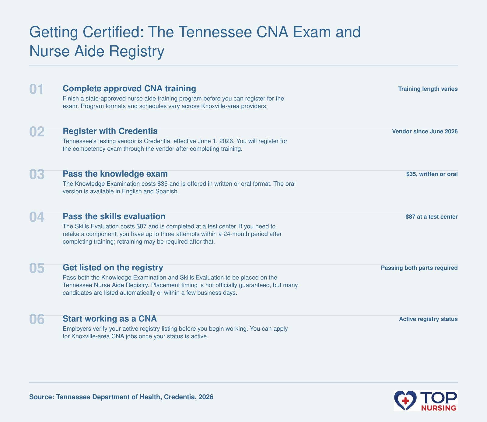 Six-step path from approved nurse aide training through written and skills competency exams to Tennessee Nurse Aide Registry listing in 2026