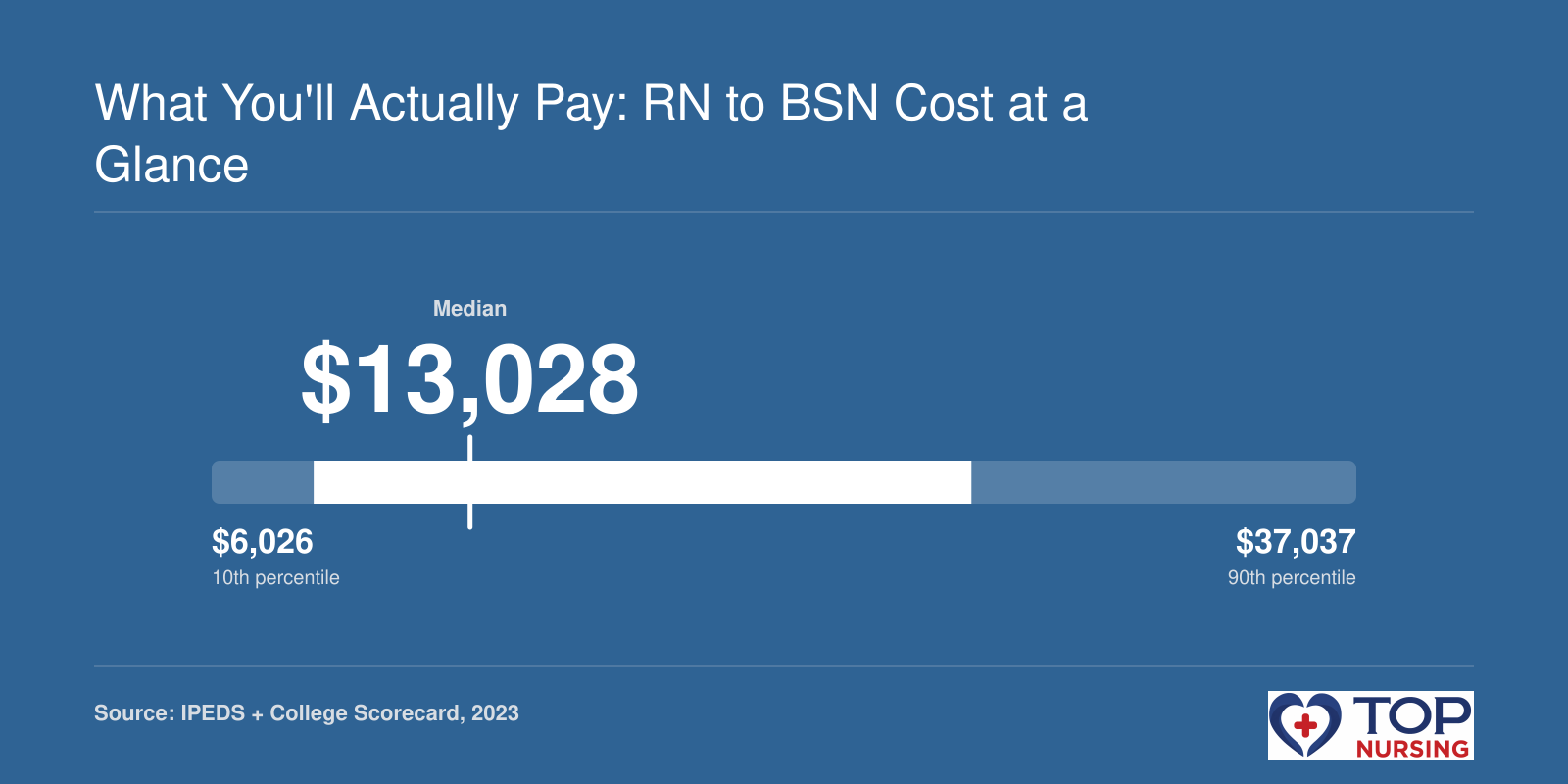 Net price distribution for RN to BSN programs in California, 2023: 10th percentile $6,026, median $13,028, 90th percentile $37,037.
