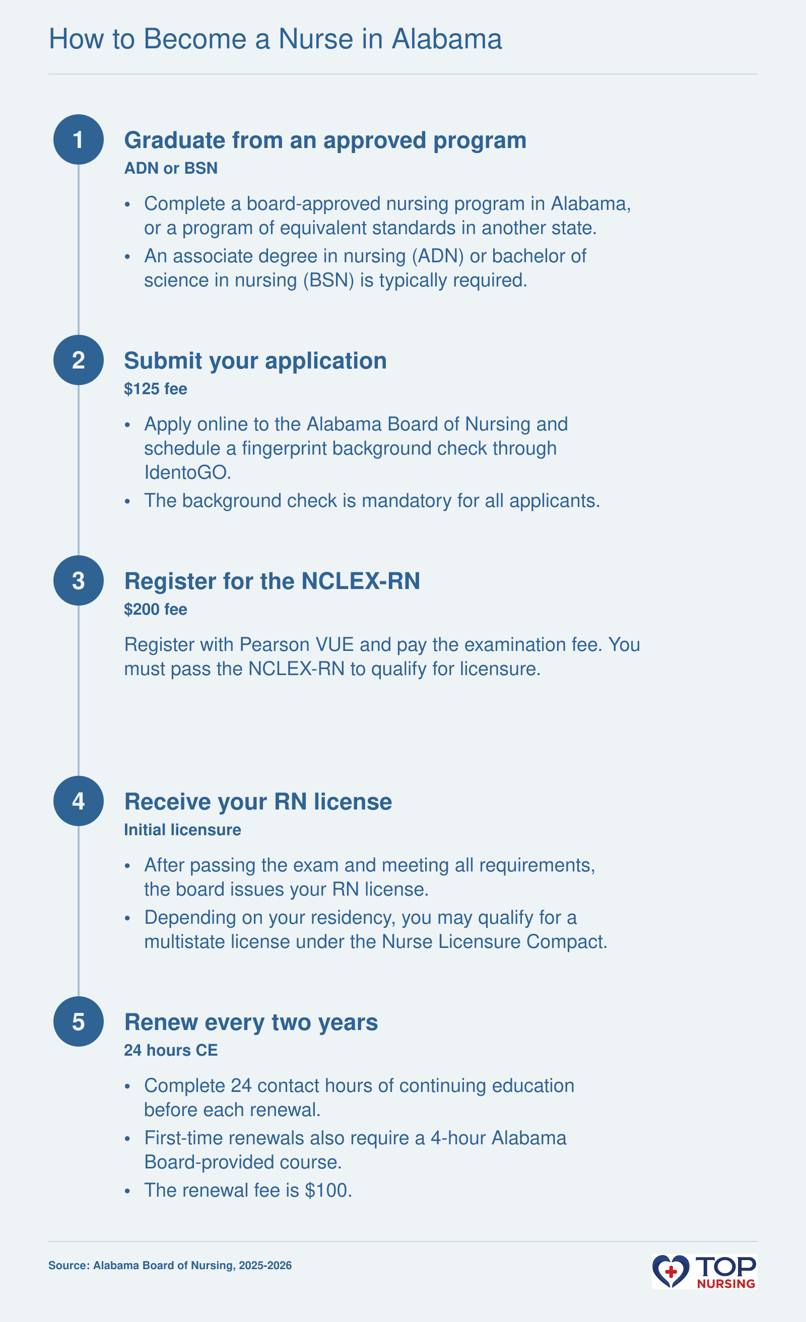 Steps to obtain an Alabama RN license: complete approved program, apply with $125 fee and background check, pass NCLEX-RN ($200 fee), receive license, and renew with 24 hours CE every 2 years.