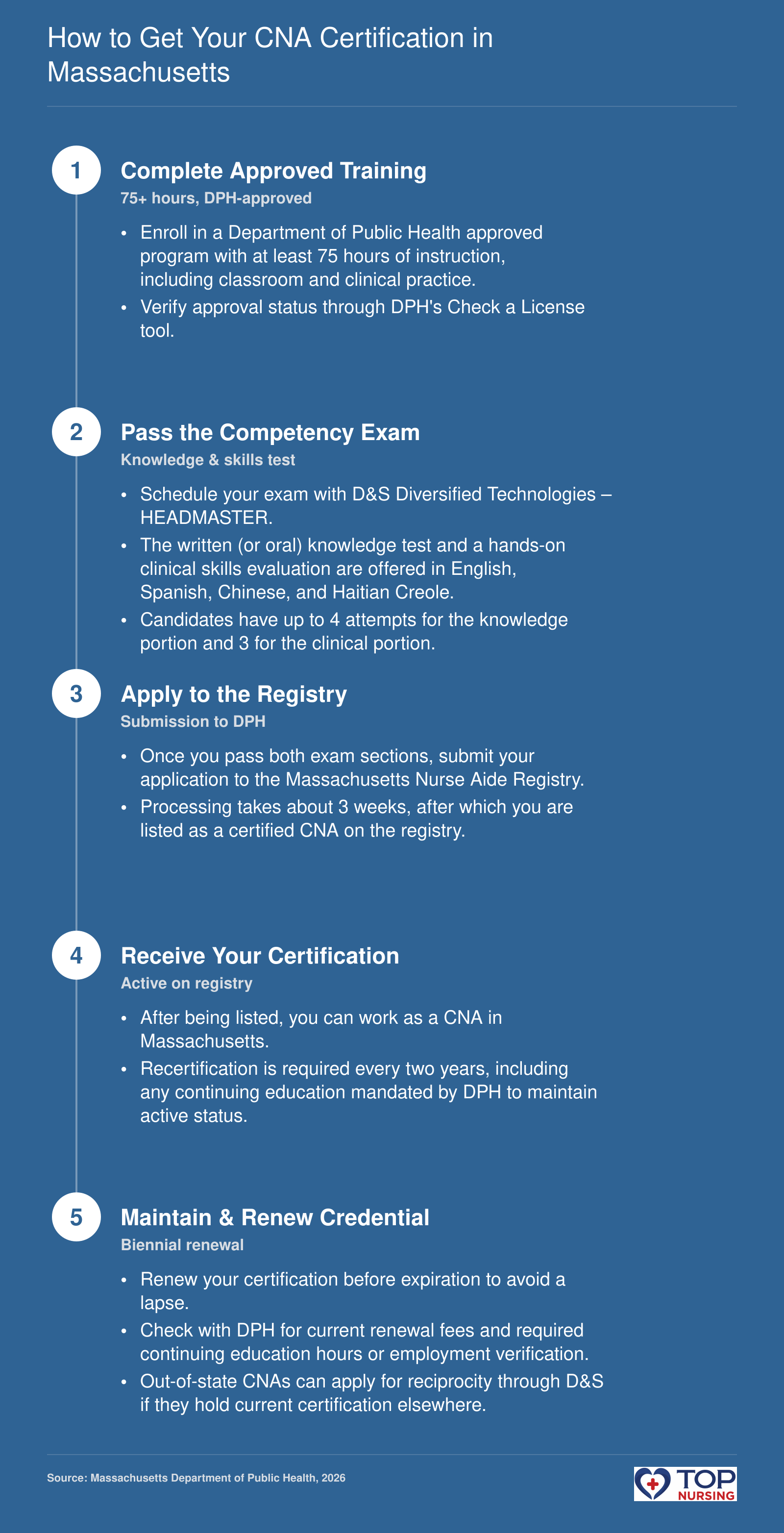 Step-by-step pathway to CNA certification in Massachusetts: complete approved training, pass written and skills exams, apply to registry, receive certification, and maintain with biennial renewal.