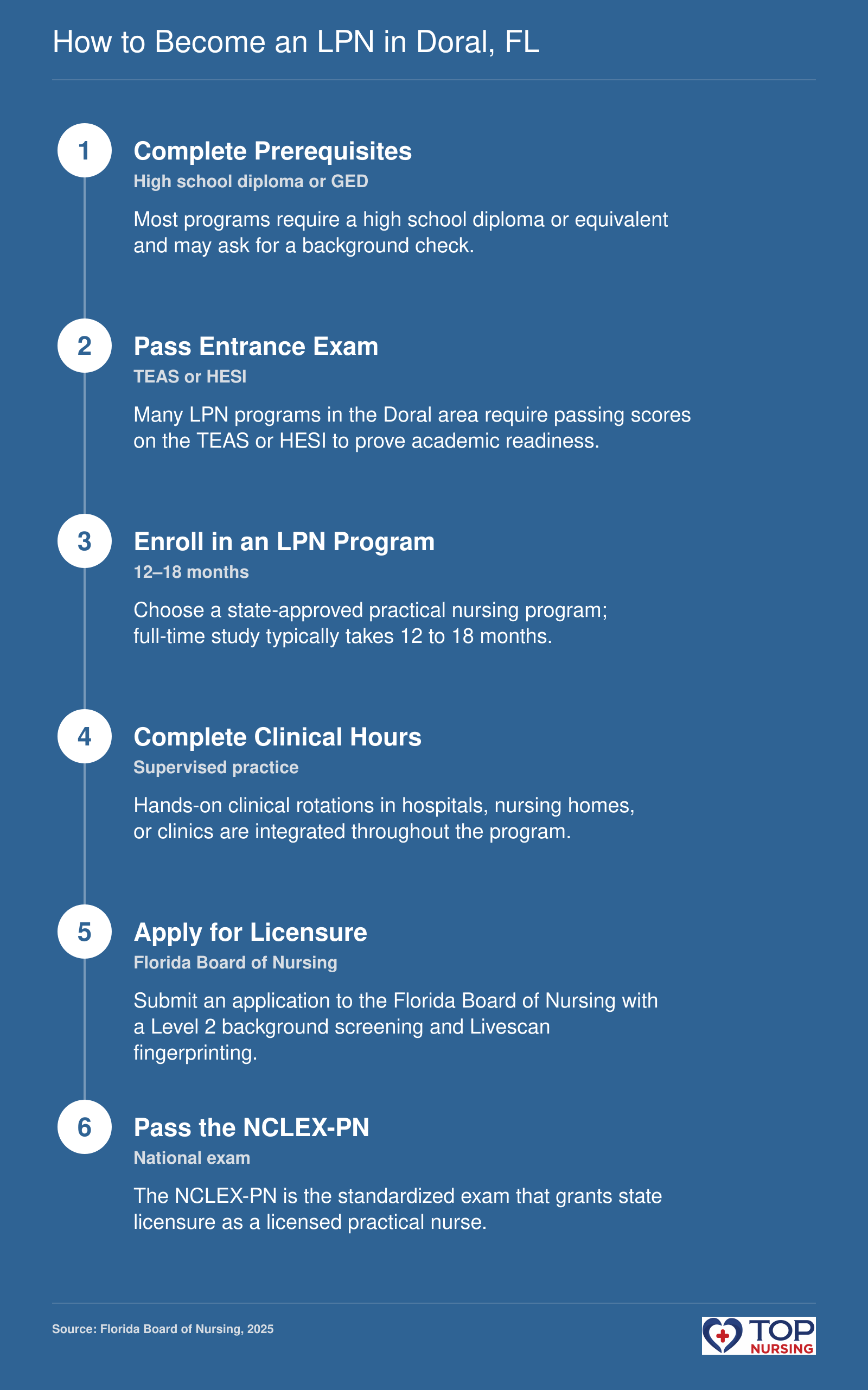 Six-step sequence from prerequisites to NCLEX-PN and Florida licensure for LPN candidates in Doral, FL.