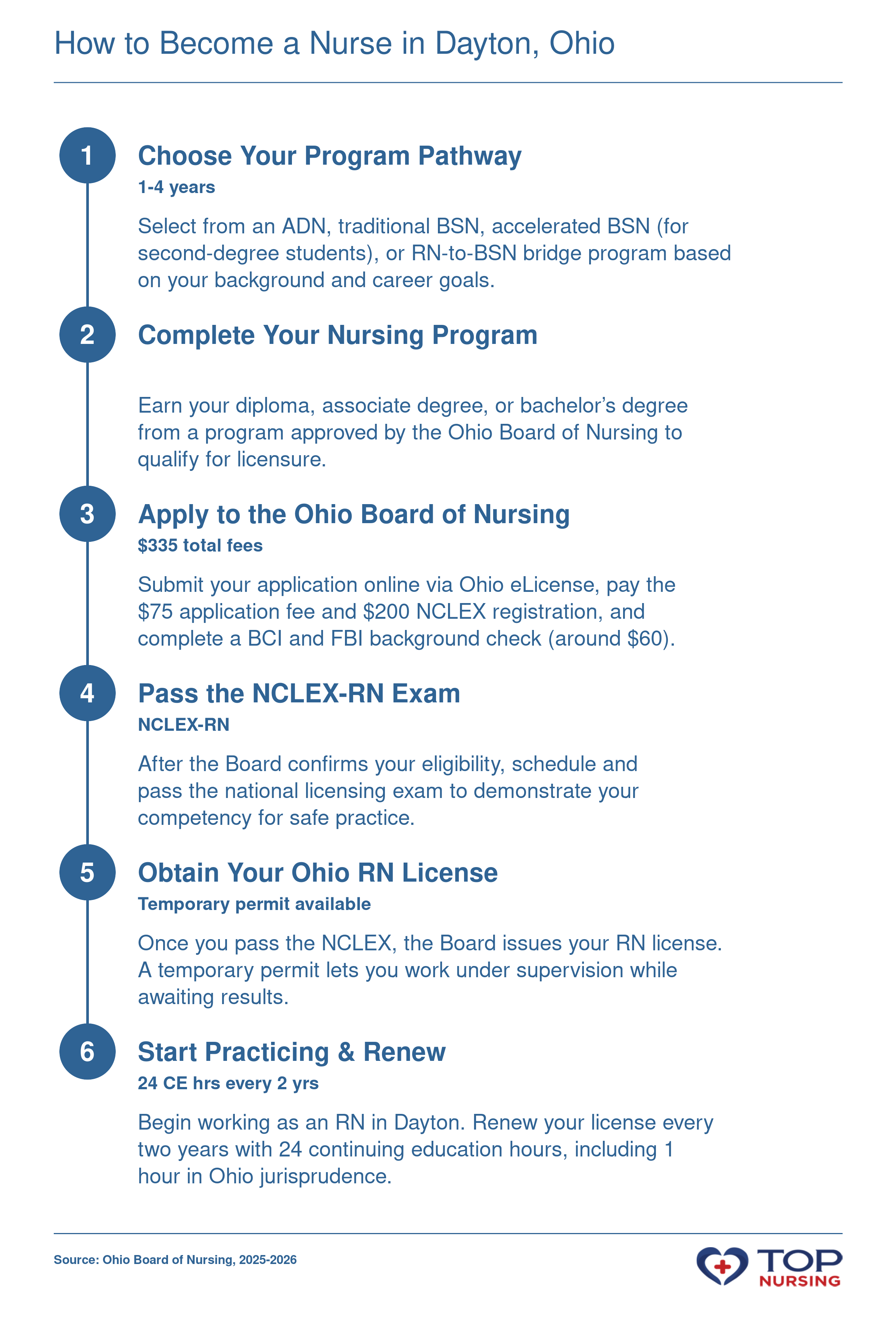 Step-by-step pathway to become a licensed registered nurse in Ohio, covering program selection, licensure application, NCLEX, and CE requirements.