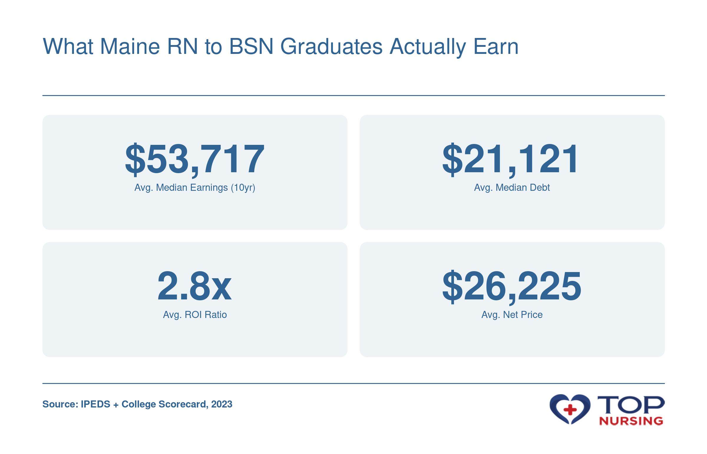 Aggregated outcomes for RN to BSN programs in Maine: average median earnings $53,717, average median debt $21,121, average ROI 2.8x, average net price $26,225, per IPEDS and College Scorecard 2023 data.