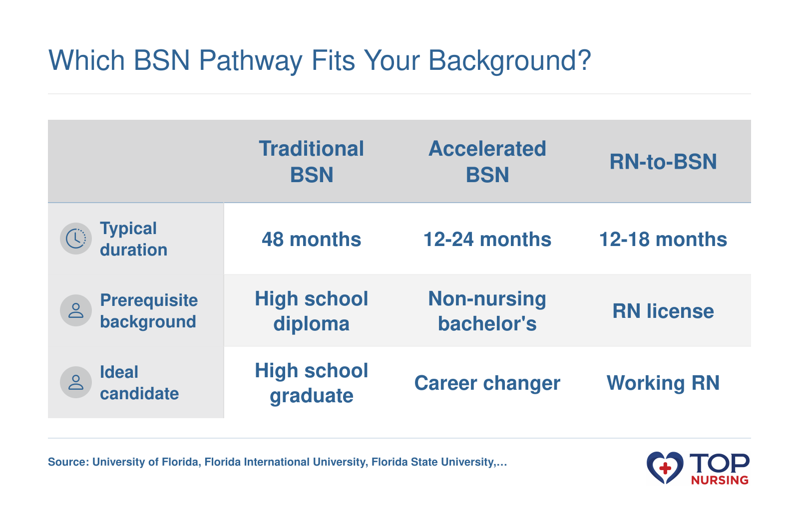 Comparison of Traditional BSN, Accelerated BSN, and RN-to-BSN programs on typical duration, prerequisite background, and ideal candidate profile.