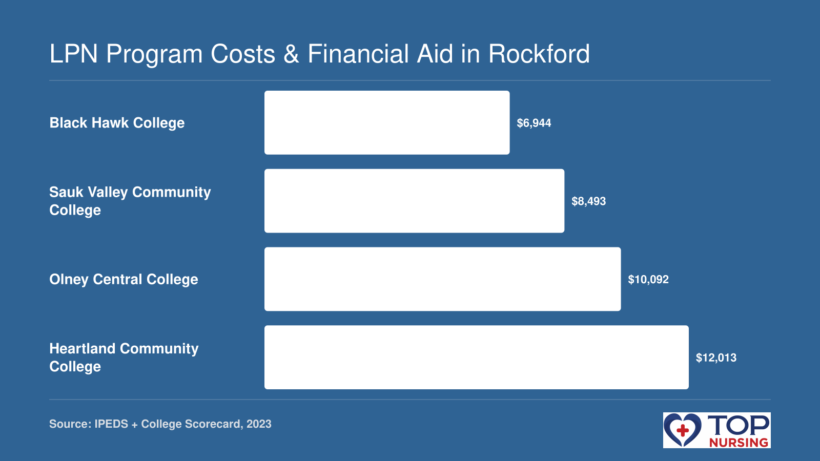 LPN program net price ranges from $6,944 (Black Hawk) to $12,013 (Heartland); Pell shares 74%-88% across schools.