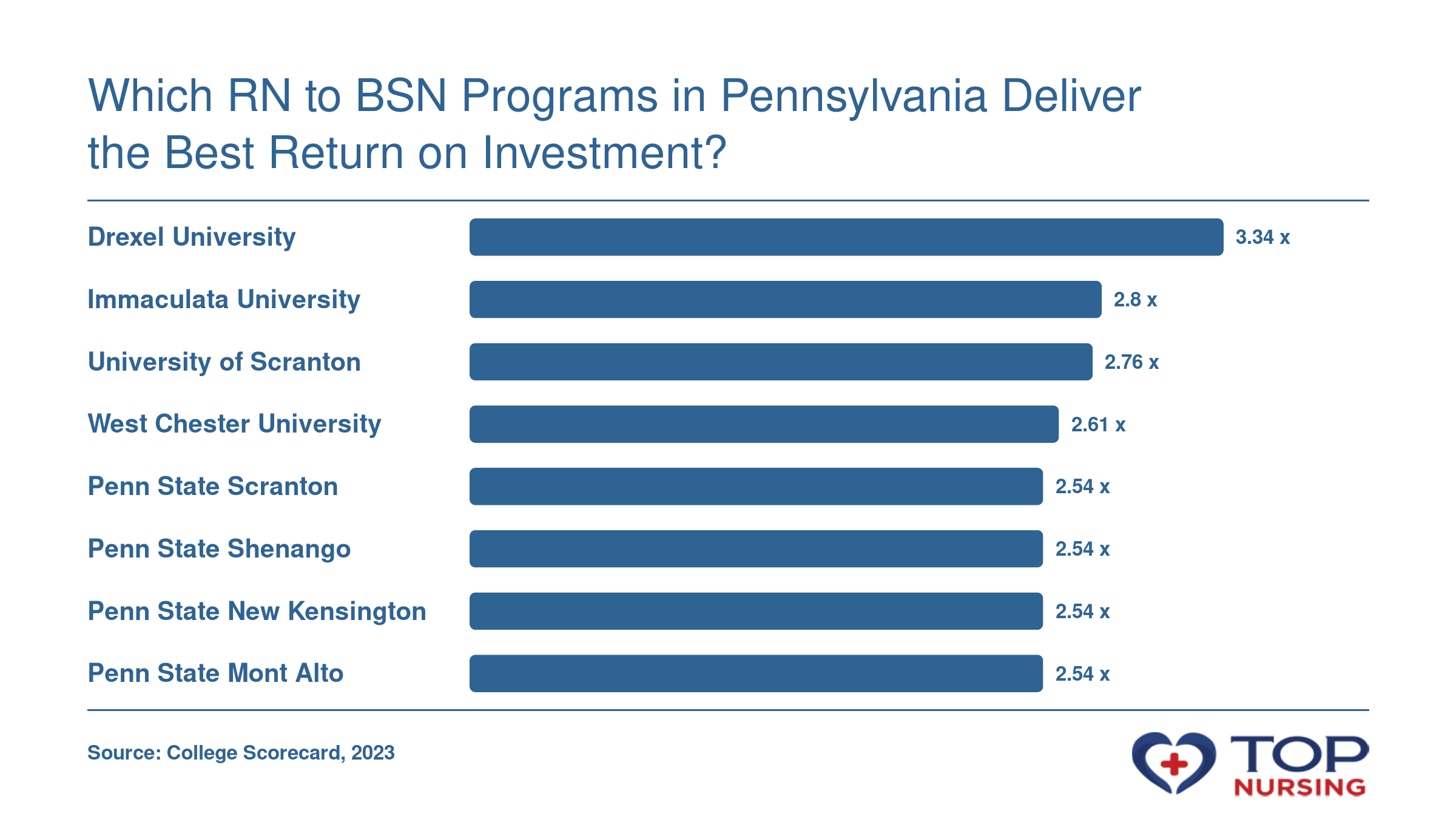 ROI ratio comparing top RN to BSN programs in Pennsylvania: Drexel University leads at 3.34x, Penn State campuses at 2.54x.