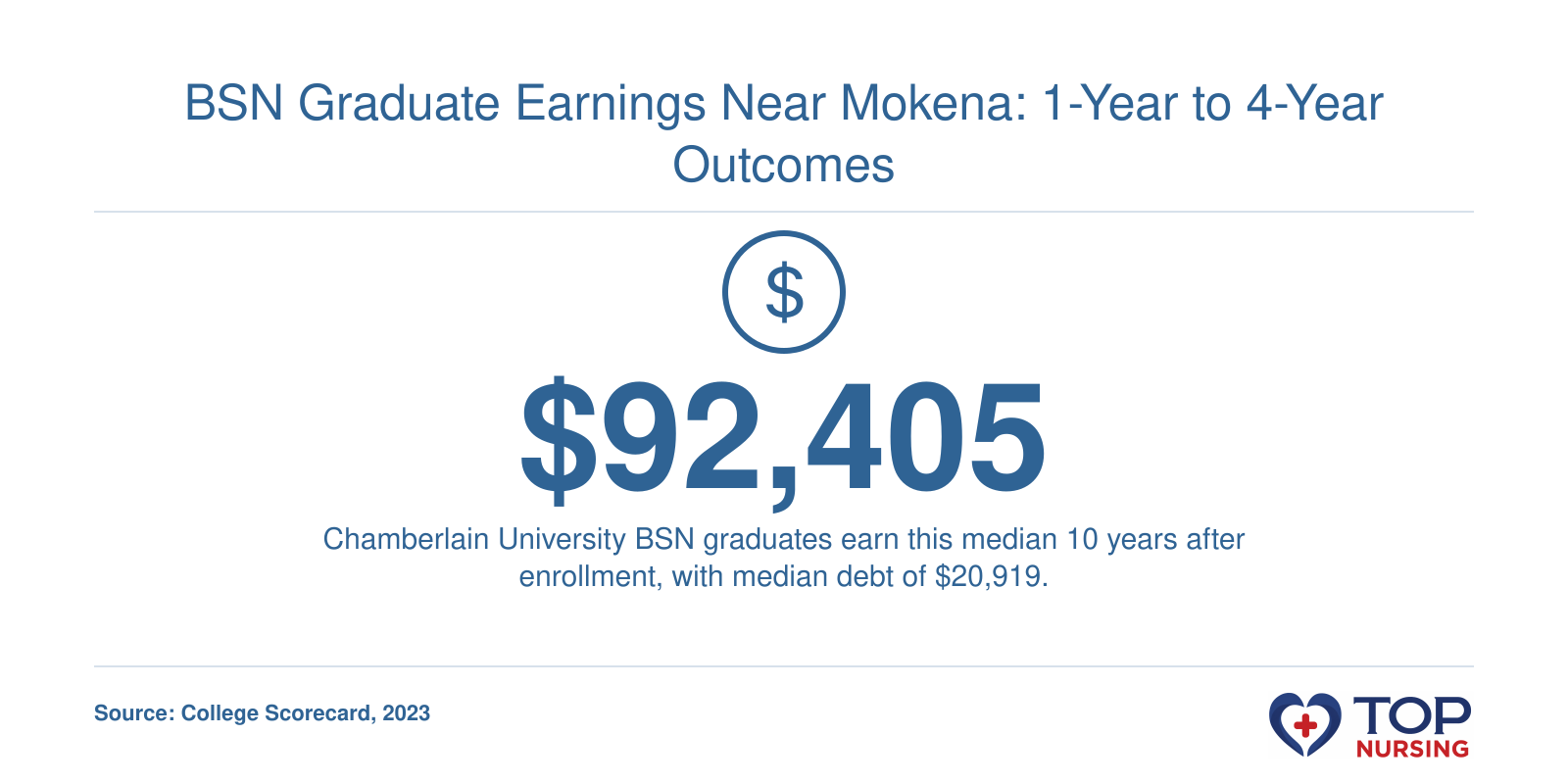 Median 10-year earnings of $92,405 for Chamberlain University BSN graduates in Addison, IL, per College Scorecard.