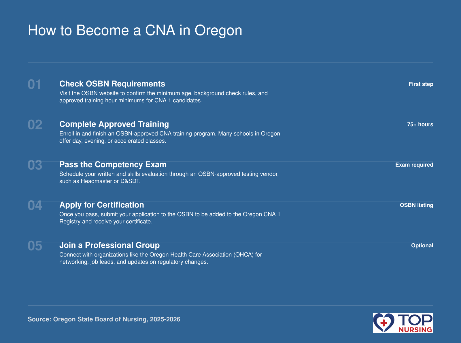 A five-step process to become a CNA in Oregon: meet board requirements, complete training, pass exam, get certified, and advance your career.