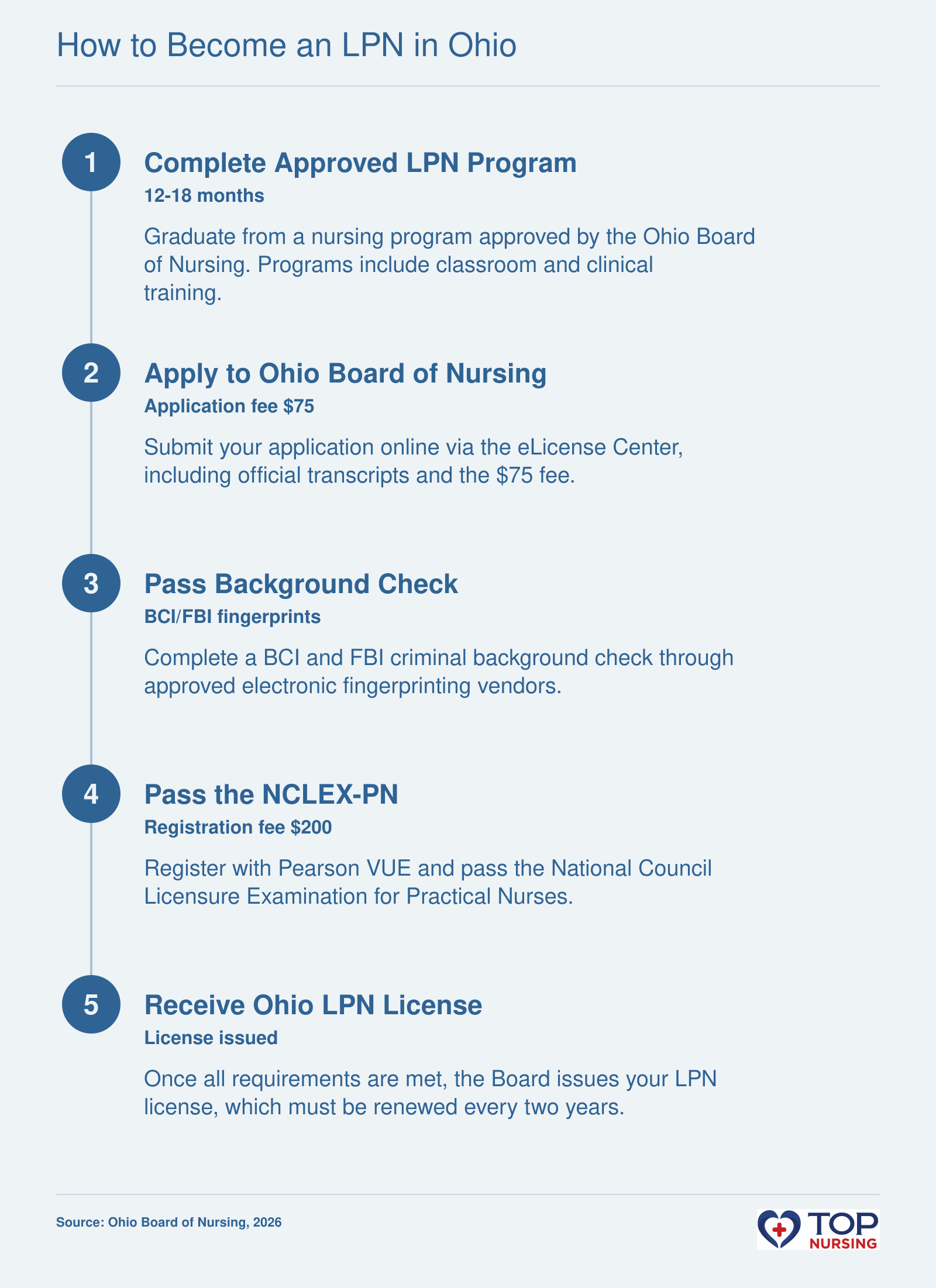 Five-step pathway to an Ohio LPN license: complete approved program, apply to Board, pass BCI/FBI background check, pass NCLEX-PN, receive license.