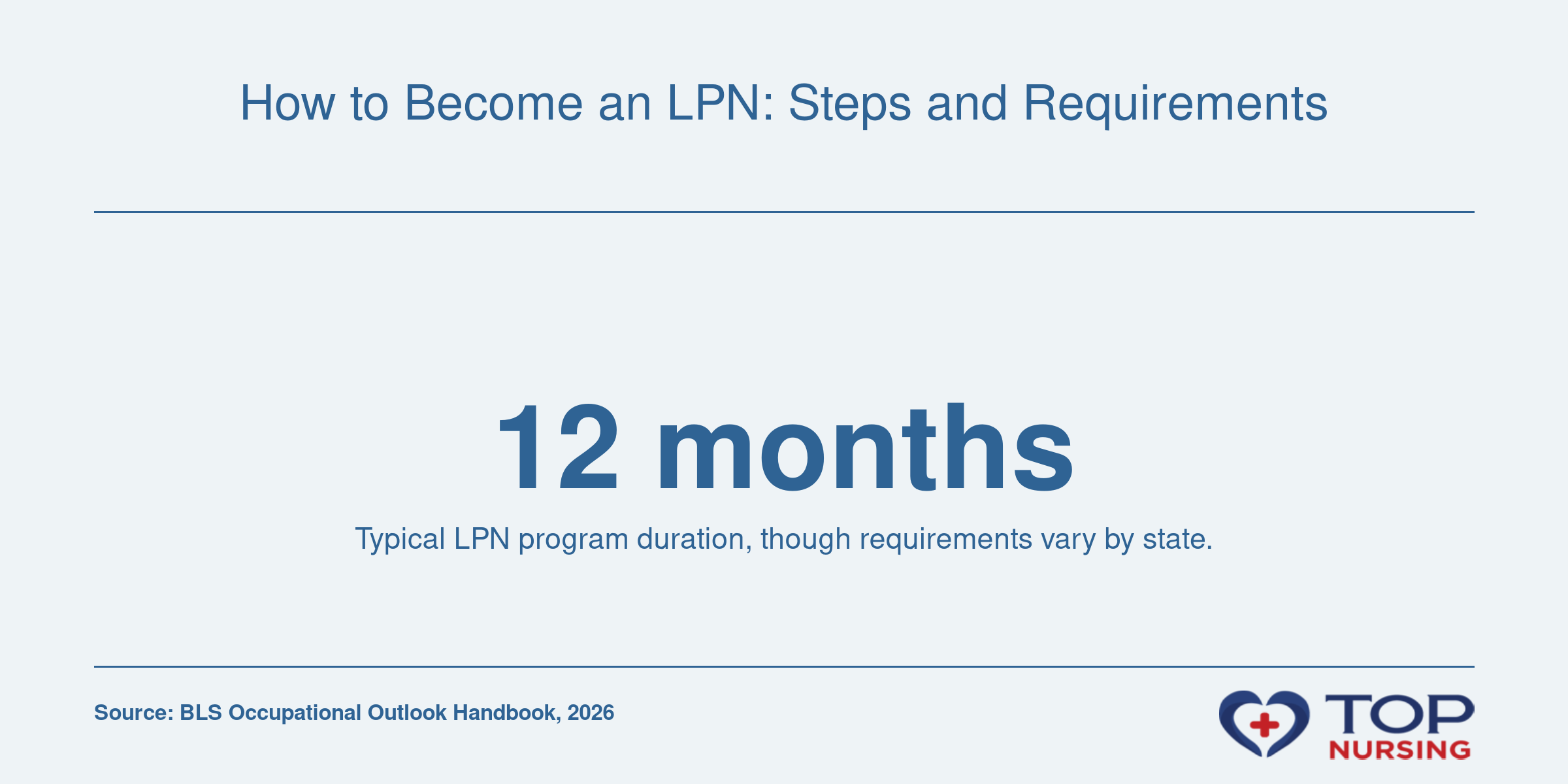 Infographic showing a typical LPN program duration of 12 months.