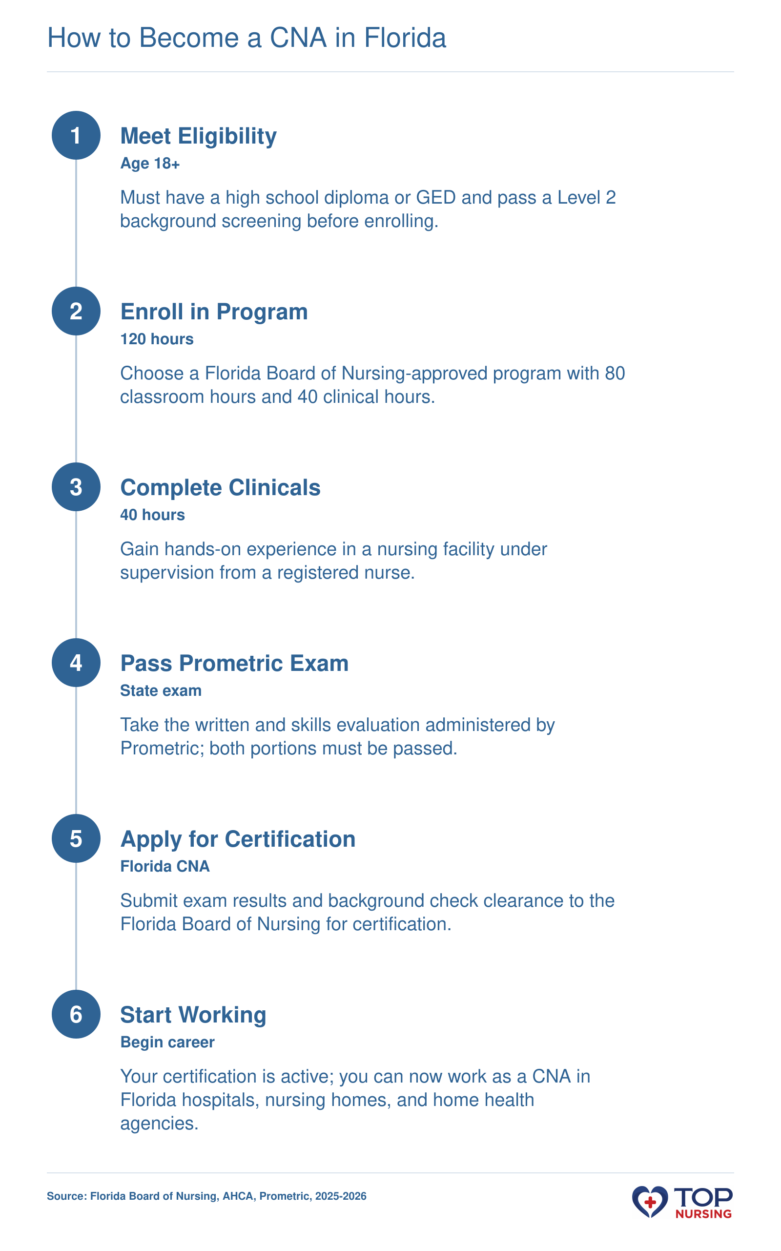 Step-by-step path to CNA certification in Florida: eligibility, 120-hour state-approved program with 40 clinical hours, Prometric exam, and background screening.