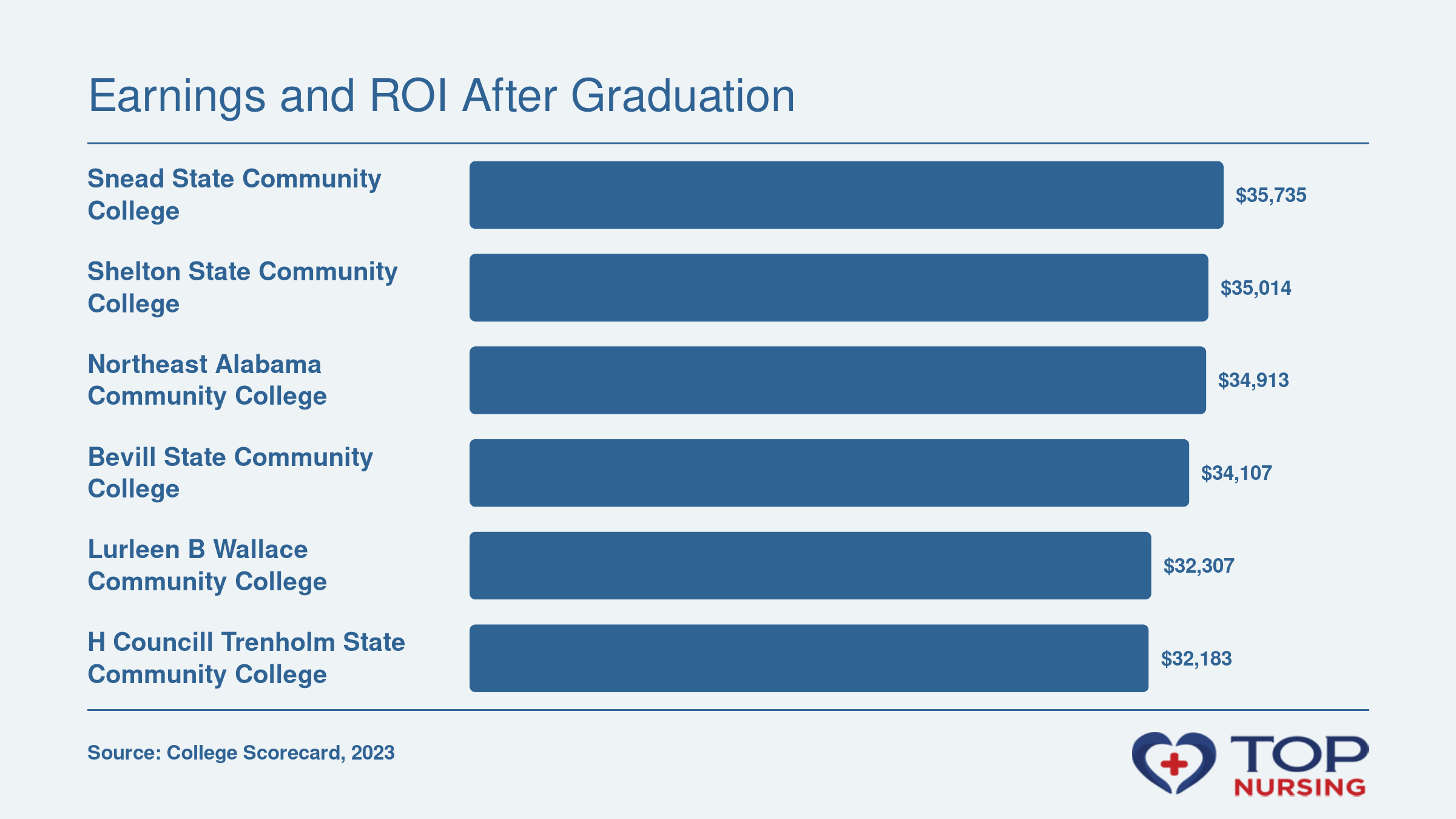 Median 10-year earnings for six Alabama nursing programs, ranging from $32,183 to $35,735, based on College Scorecard data.