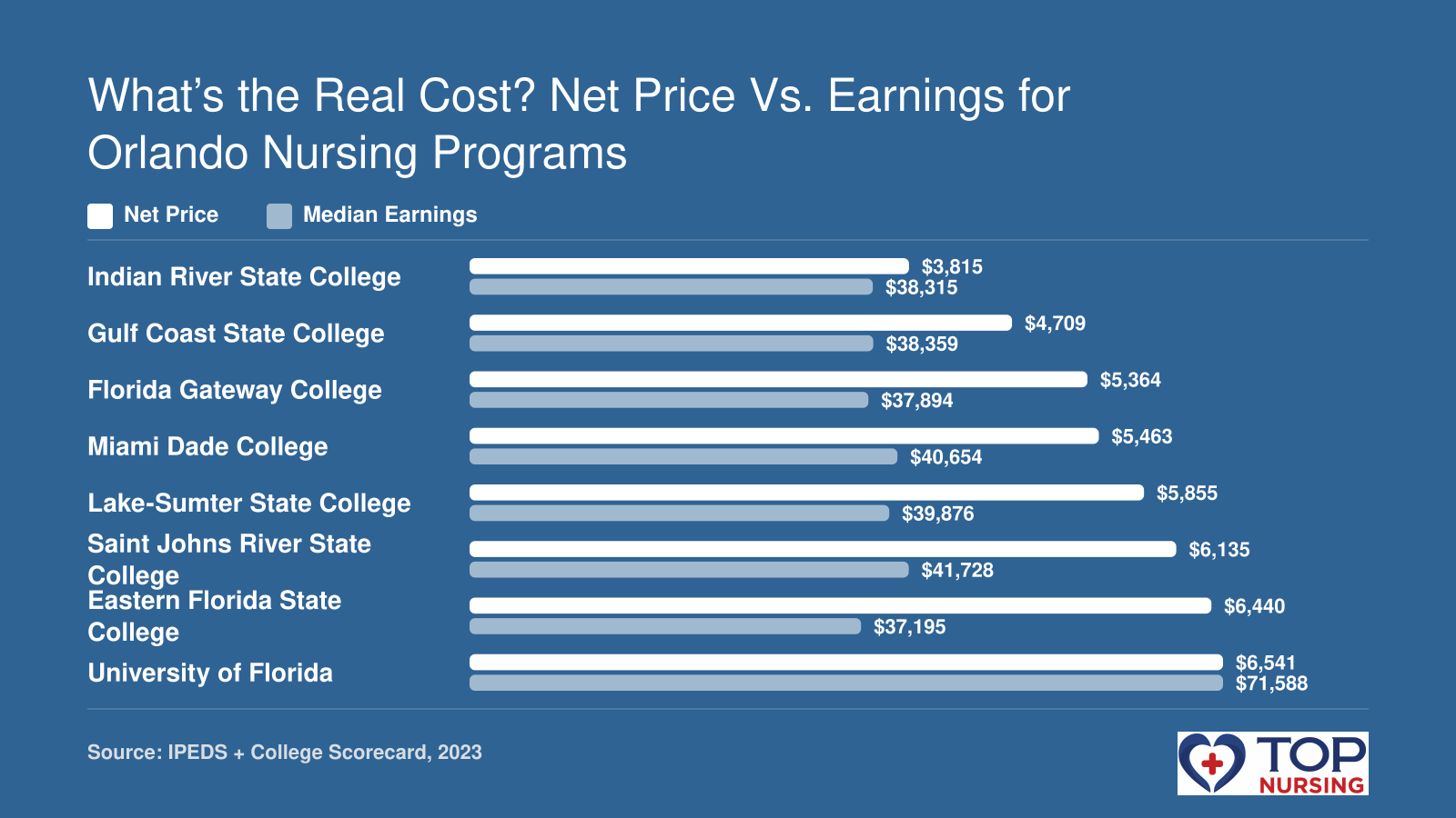 Comparison of net price and median earnings for eight nursing schools in Orlando area, with net price $3,815-$6,541 and earnings $37,195-$71,588.