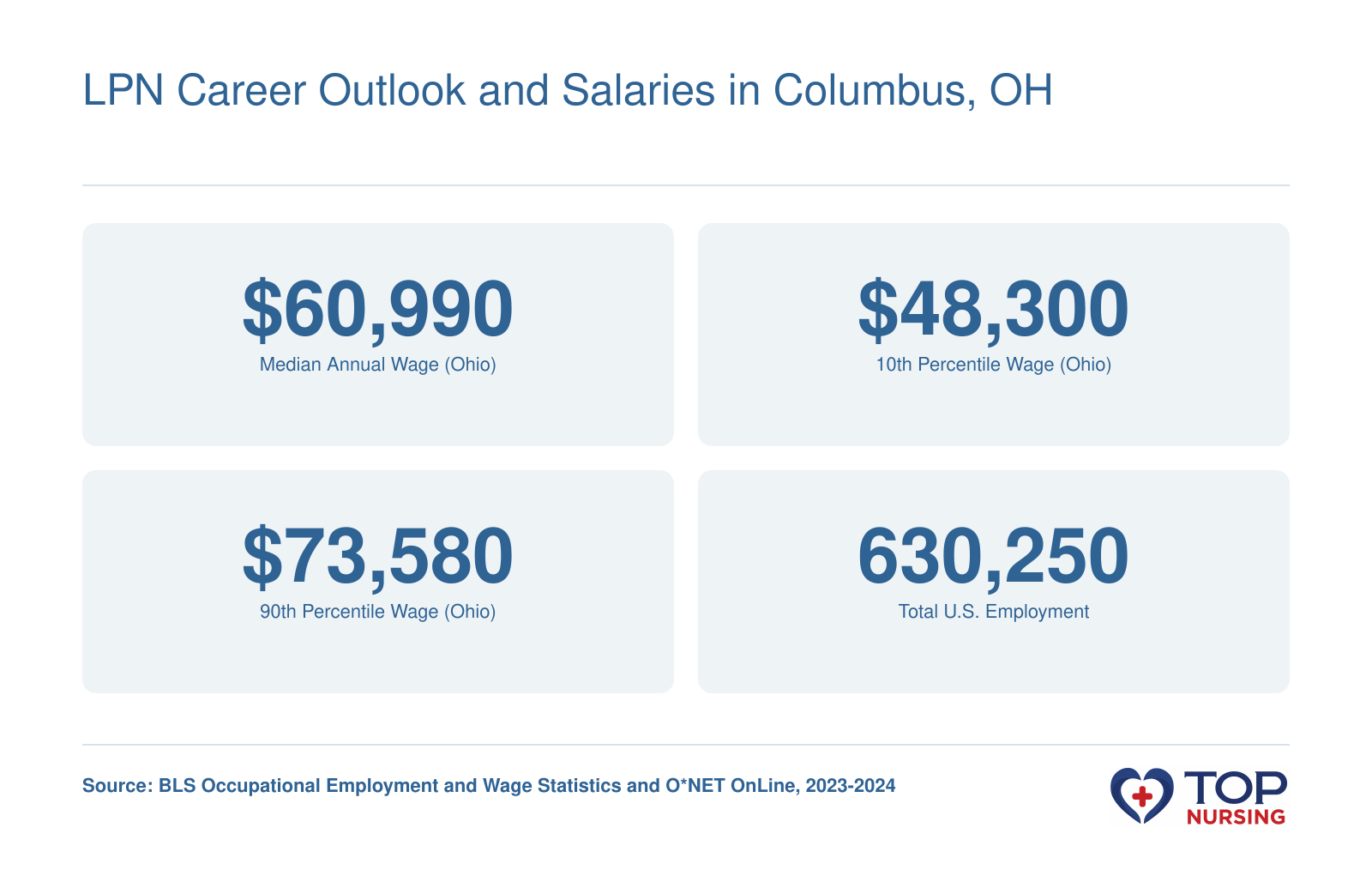 Ohio median LPN salary of $60,990 in 2024, Ohio 10th percentile $48,300, 90th percentile $73,580, and U.S. LPN employment of 630,250 in 2023.