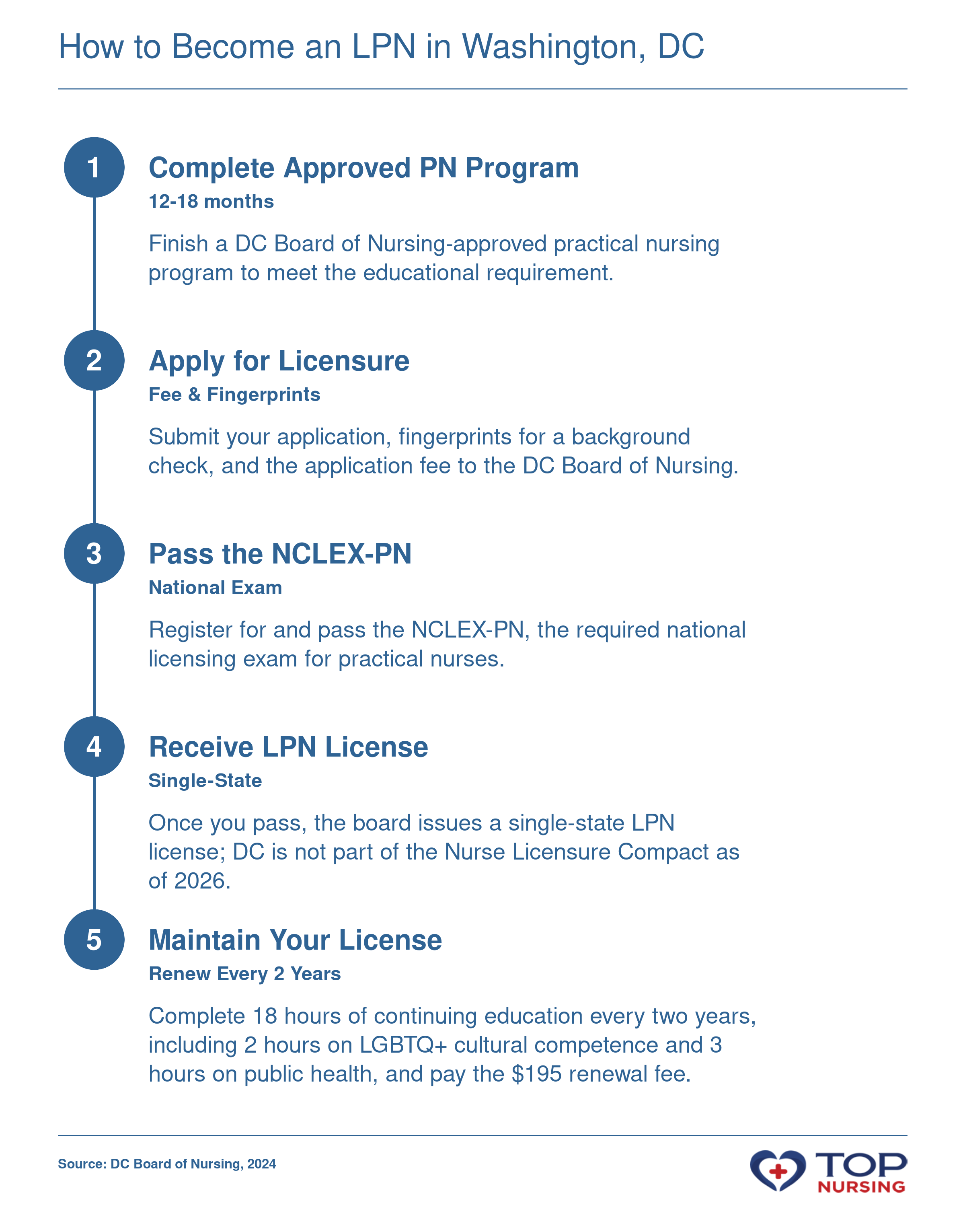 Step-by-step process for obtaining LPN licensure in Washington, DC, including program completion and exam.