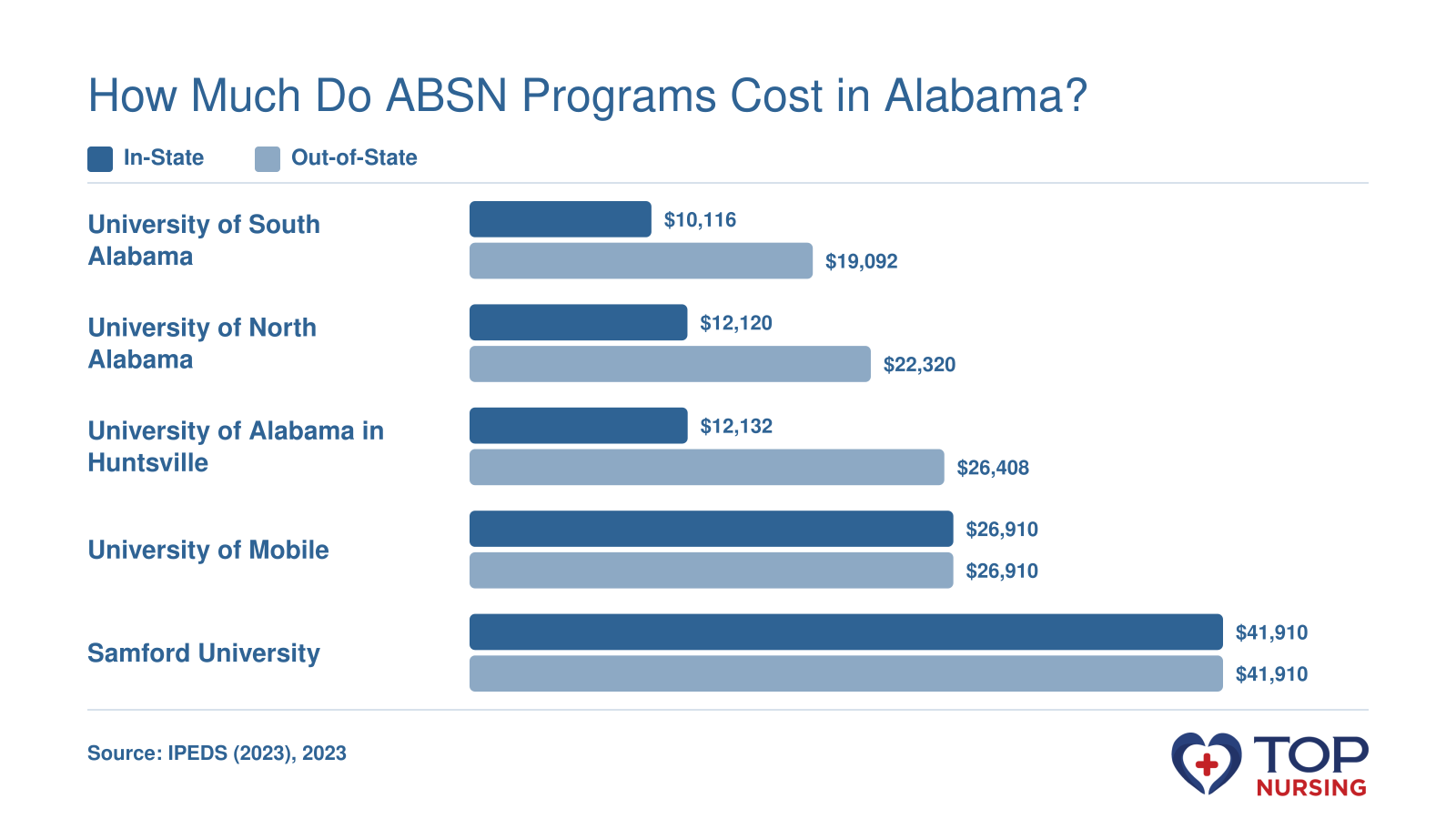 Annual undergraduate tuition and fees for five Alabama ABSN programs, comparing in-state and out-of-state costs.