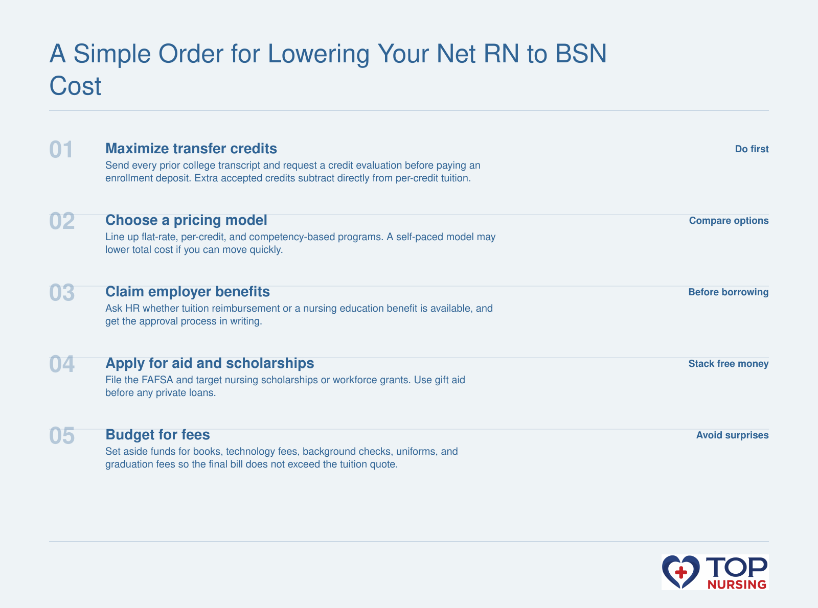 Sequence for lowering RN to BSN net cost through transfer credits, pricing model, employer benefits, aid, and fees.