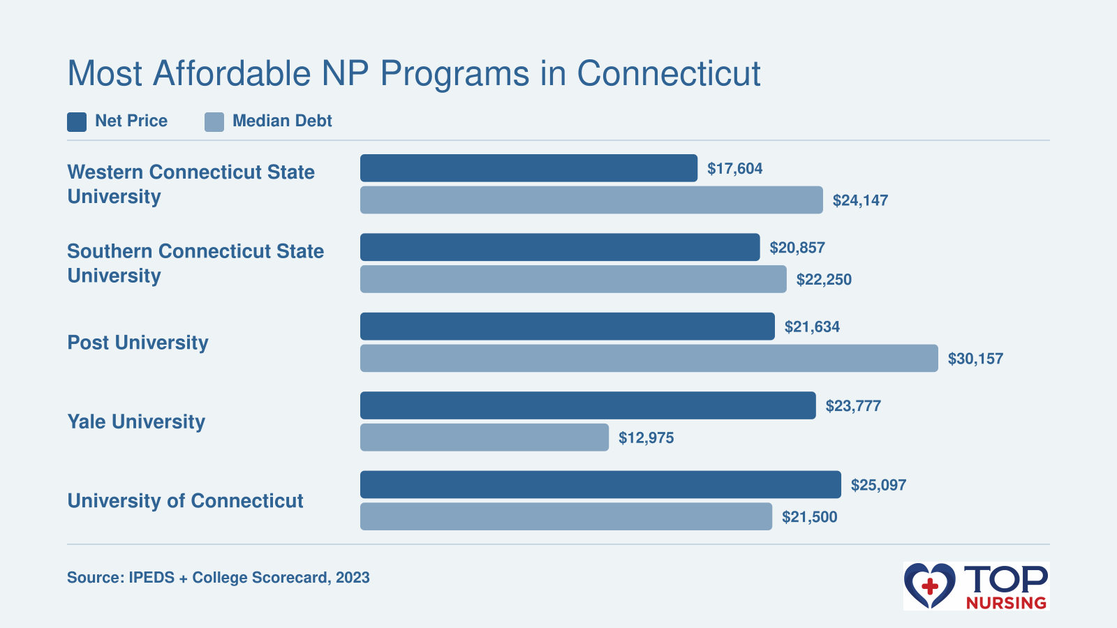 Comparison of net price and median graduate debt for five Connecticut NP programs: Western Connecticut State University ($17,604 net price, $24,147 median debt), Southern Connecticut State University ($20,857, $22,250), Post University ($21,634, $30,157), Yale University ($23,777, $12,975), University of Connecticut ($25,097, $21,500).