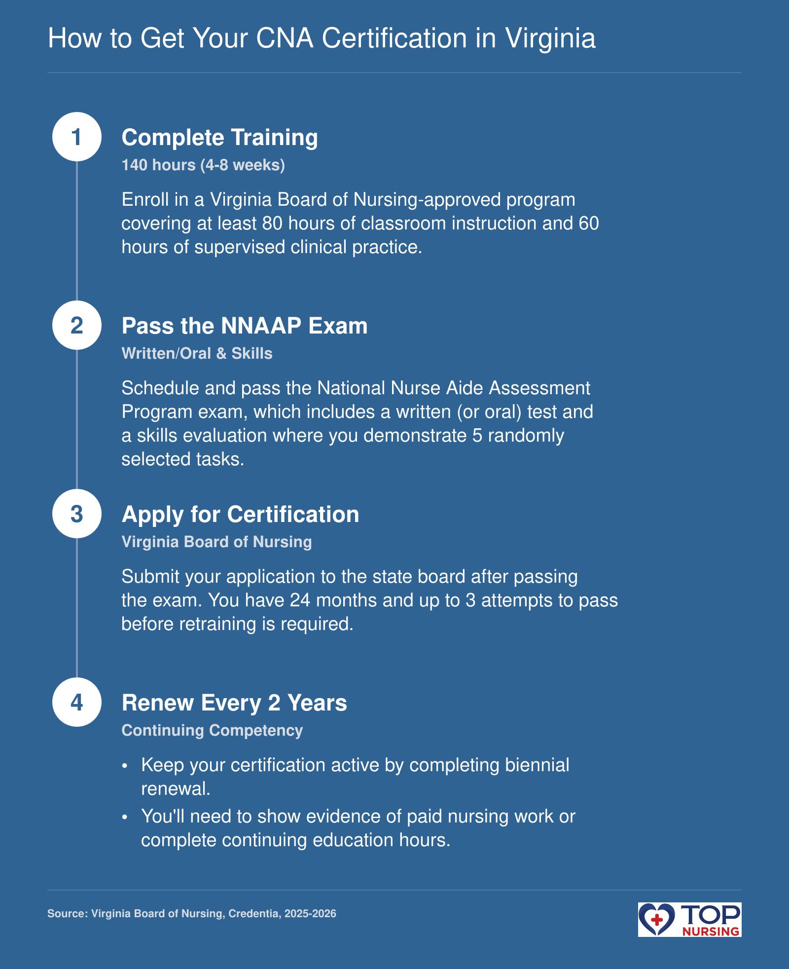 A 4-step sequence to become a CNA in Virginia: complete 140-hour training, pass the NNAAP exam, apply to the state board, and renew every two years.