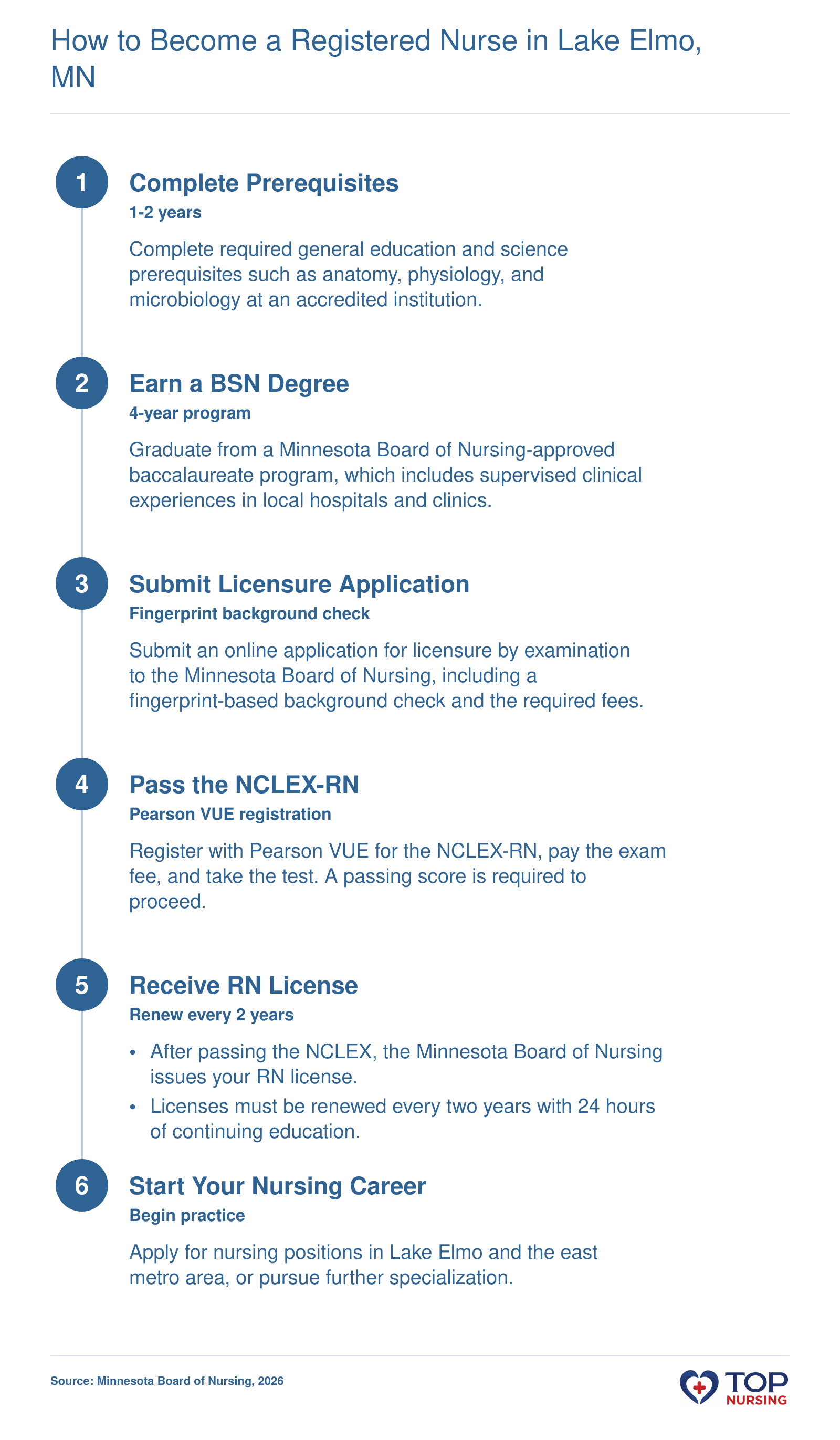 Step-by-step process to become a registered nurse in Minnesota, from prerequisites and BSN completion to NCLEX-RN passing and license issuance.