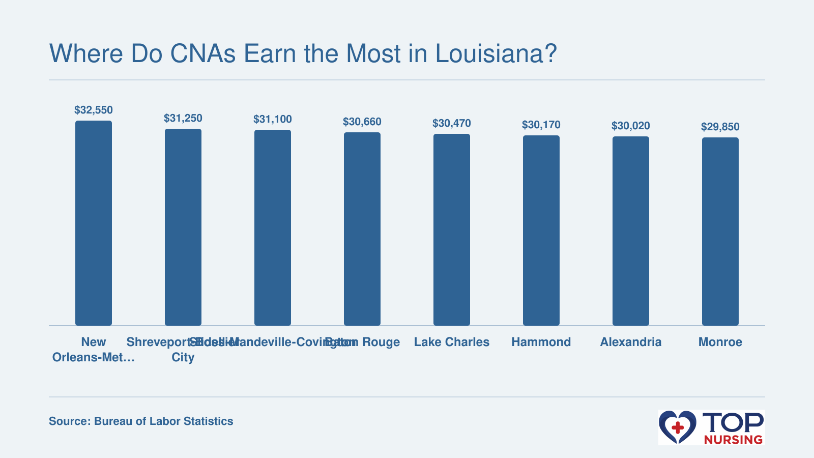 Bar chart comparing median annual CNA wages for eight Louisiana metro areas, ranging from $32,550 (New Orleans) to $29,850 (Monroe).