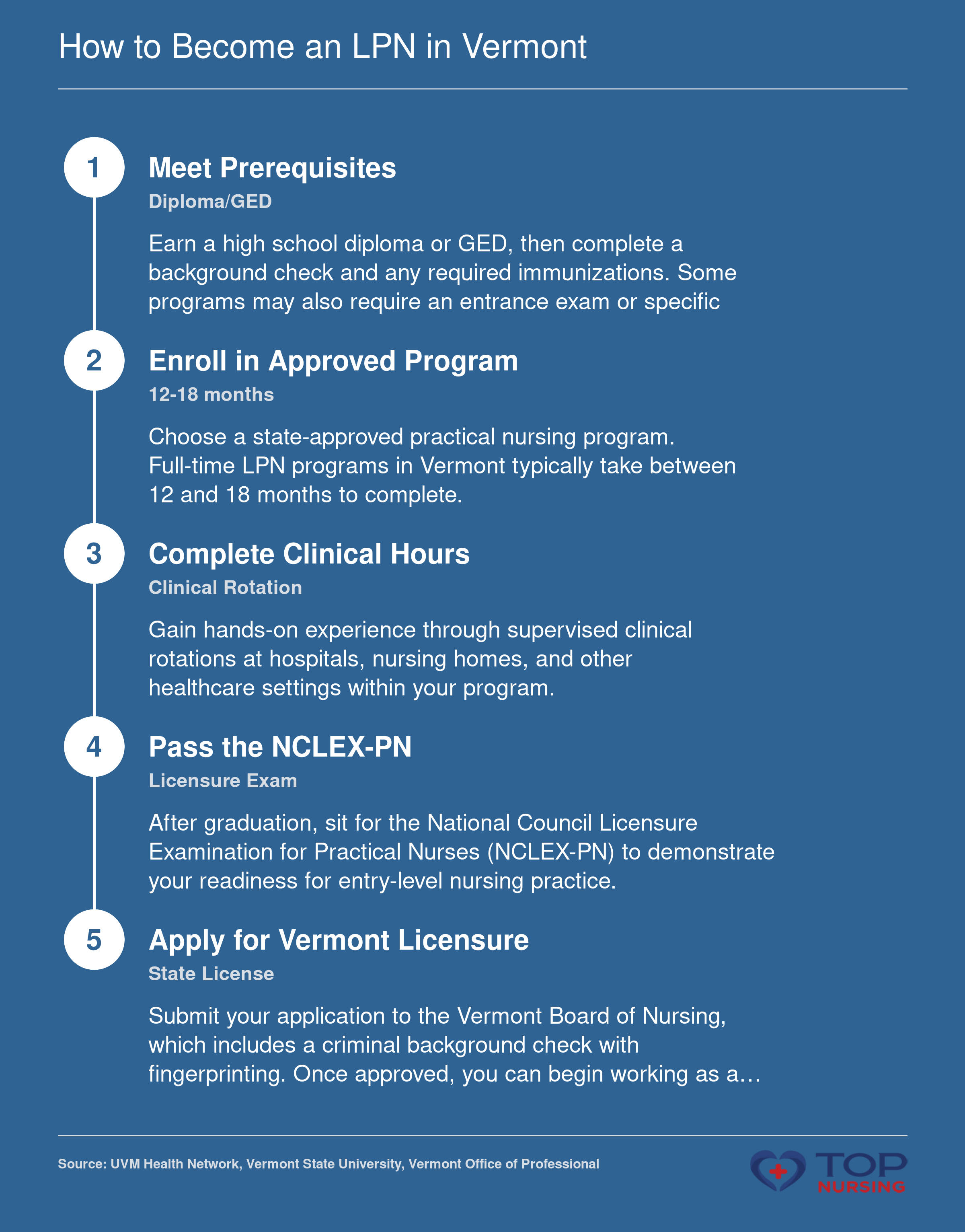 Five-step pathway to an LPN license in Vermont: prerequisites, program enrollment, clinical training, NCLEX-PN exam, and state licensure.