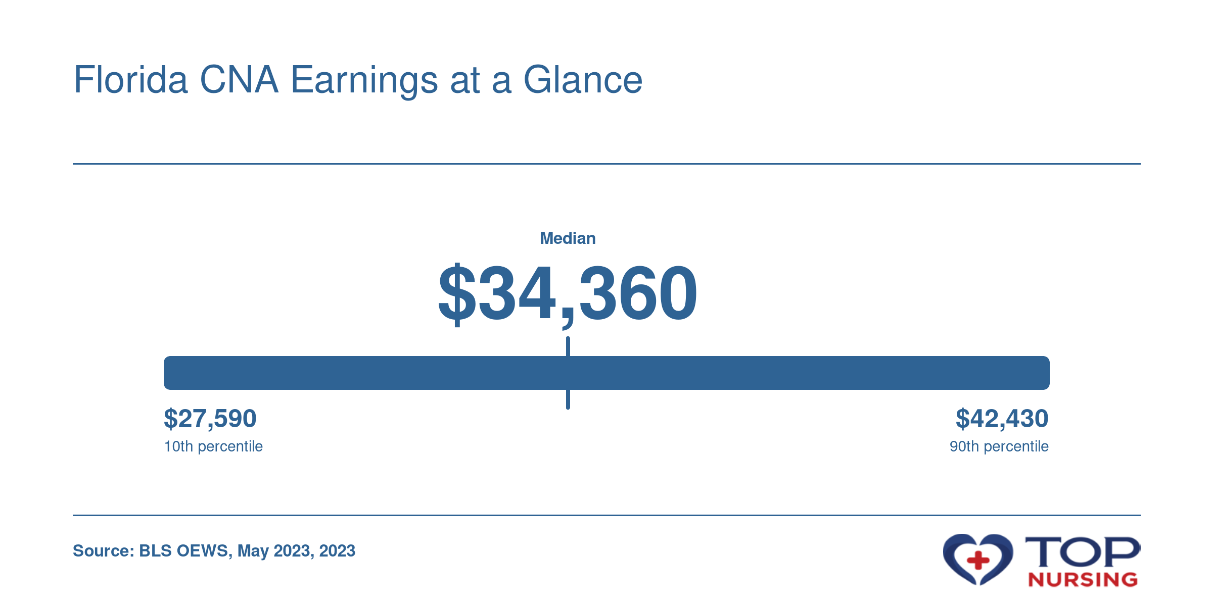 Wage distribution for CNAs in Florida: 10th percentile $27,590 to 90th percentile $42,430, median $34,360, per BLS May 2023