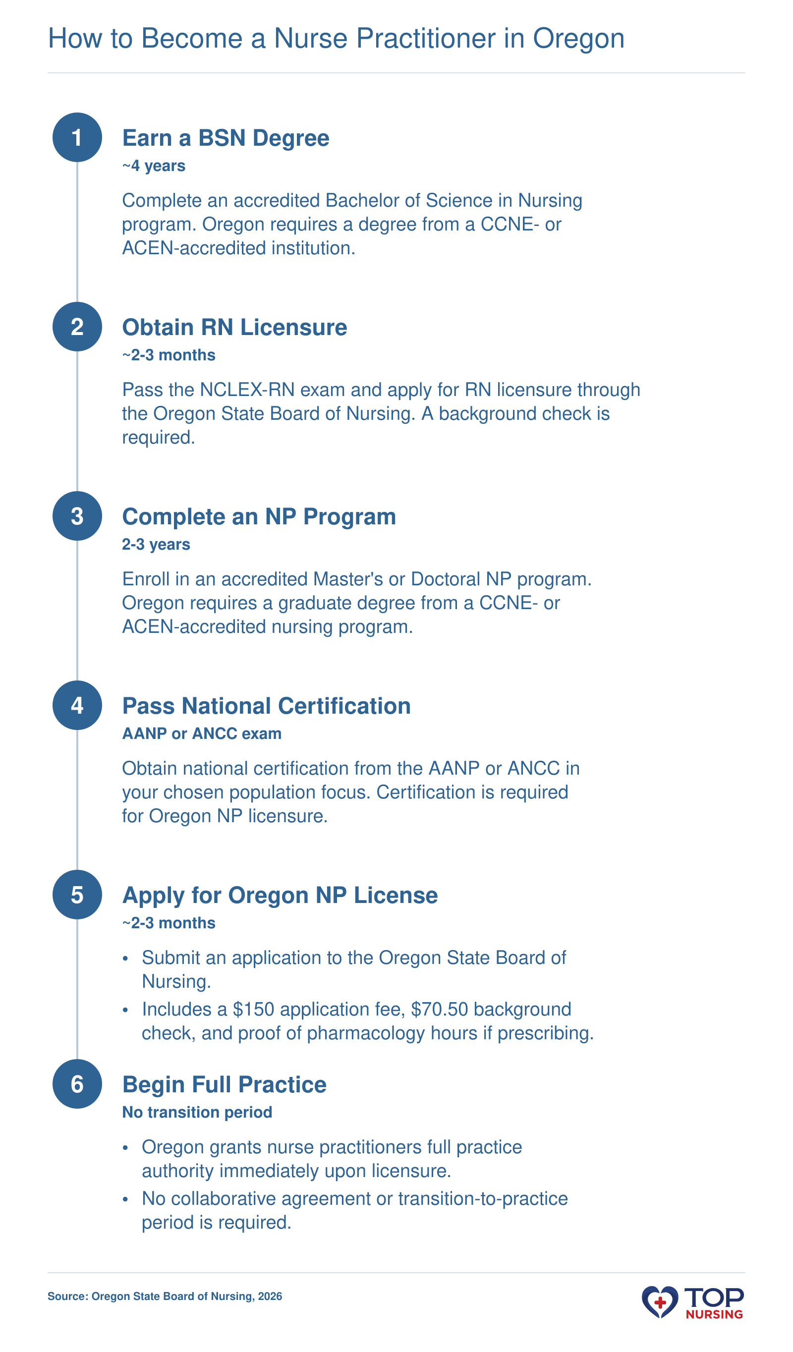 Timeline of steps to become a nurse practitioner in Oregon, from BSN to full practice authority, with typical durations.