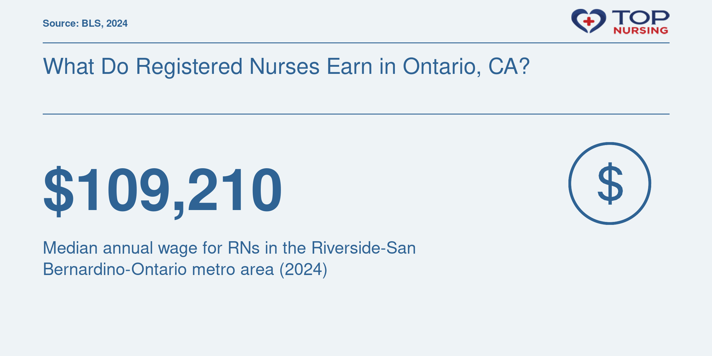 Median RN salary of $109,210 in 2024 for the Inland Empire metro, per BLS