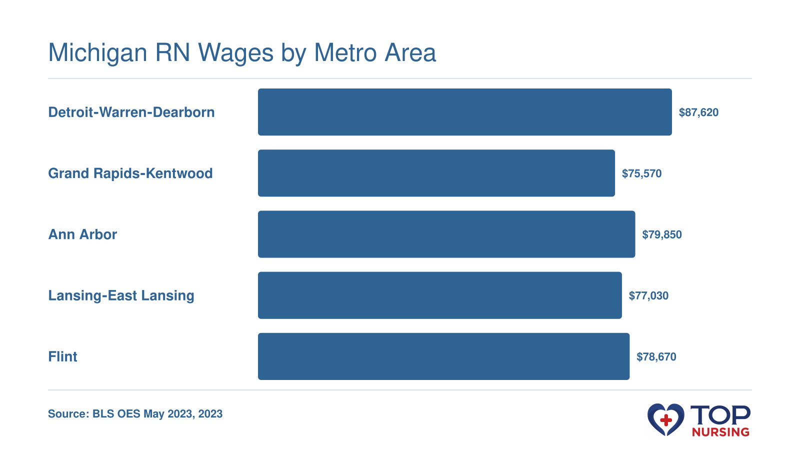 Mean RN wages across five Michigan metro areas in 2023, from $75,570 to $87,620.