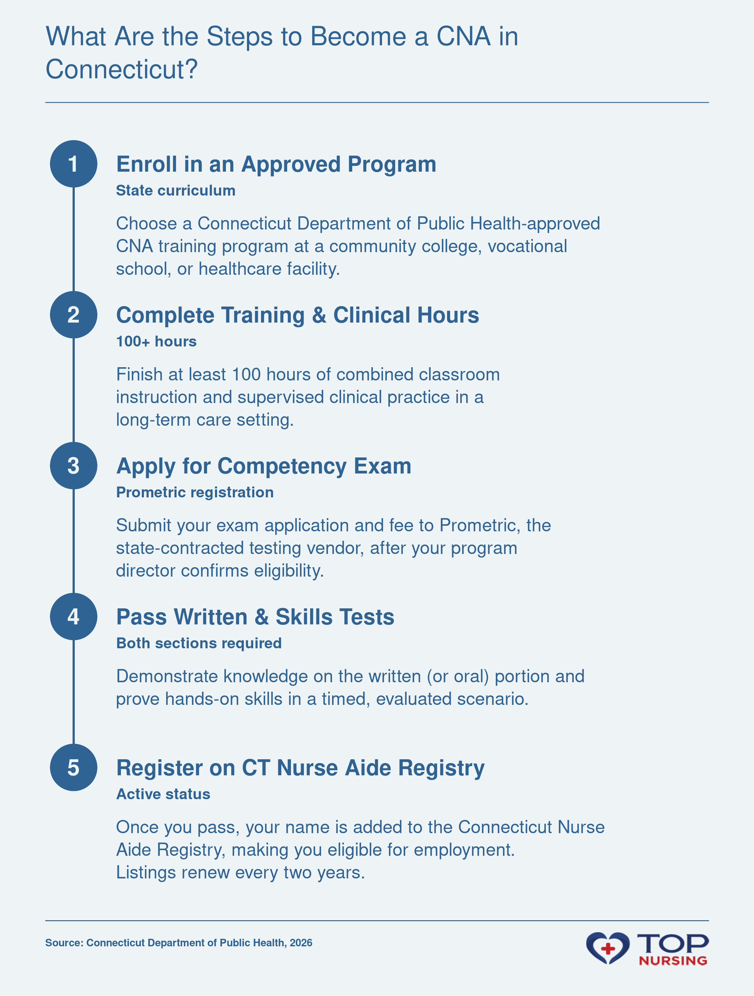 Five-step sequence: enroll in approved program, complete training and clinical hours, apply for exam, pass written and skills tests, and register on the Connecticut Nurse Aide Registry.