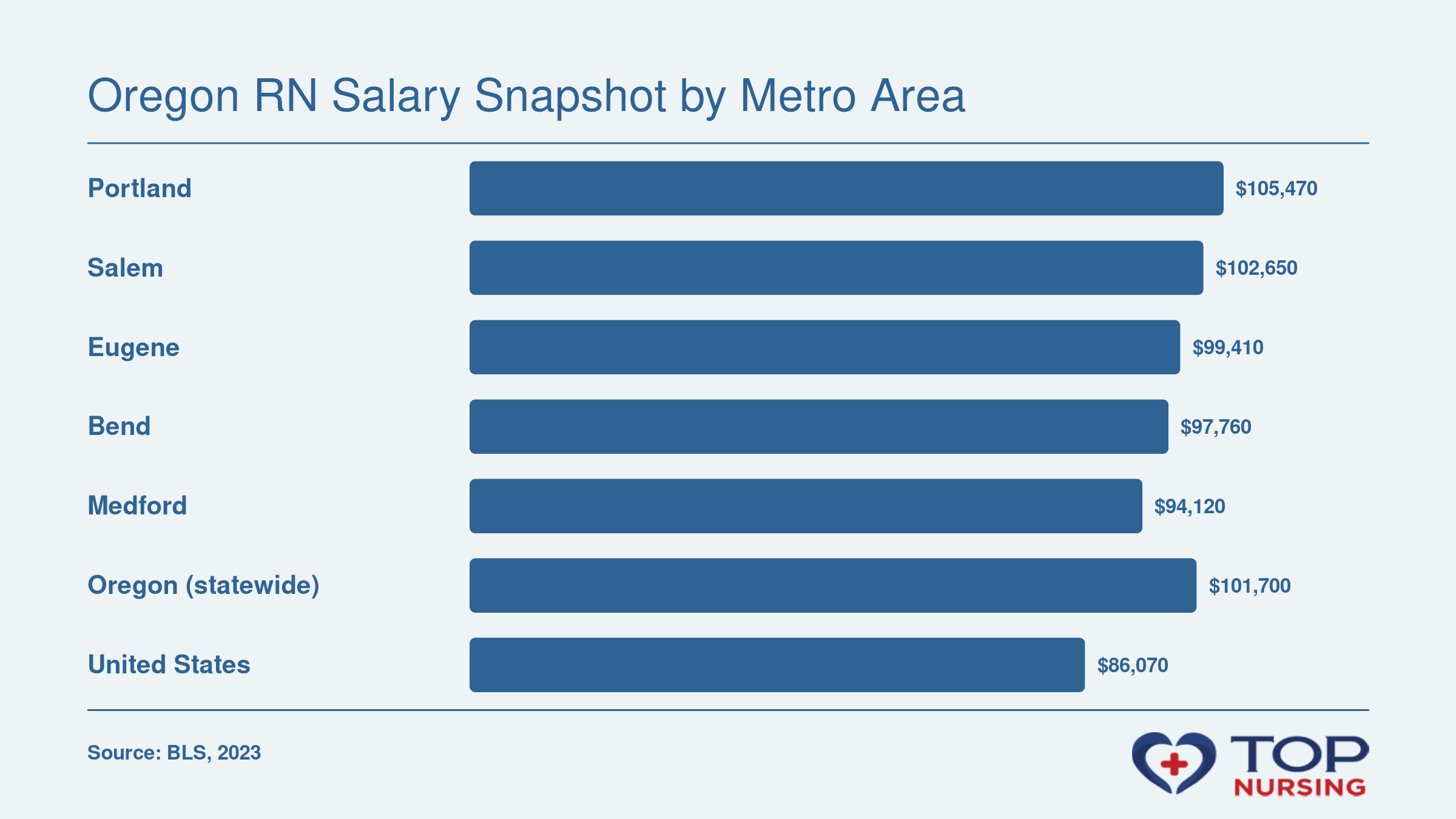 Median RN salary in Oregon metro areas, 2023: Portland $105,470; Salem $102,650; Eugene $99,410; Bend $97,760; Medford $94,120; statewide $101,700; national $86,070.