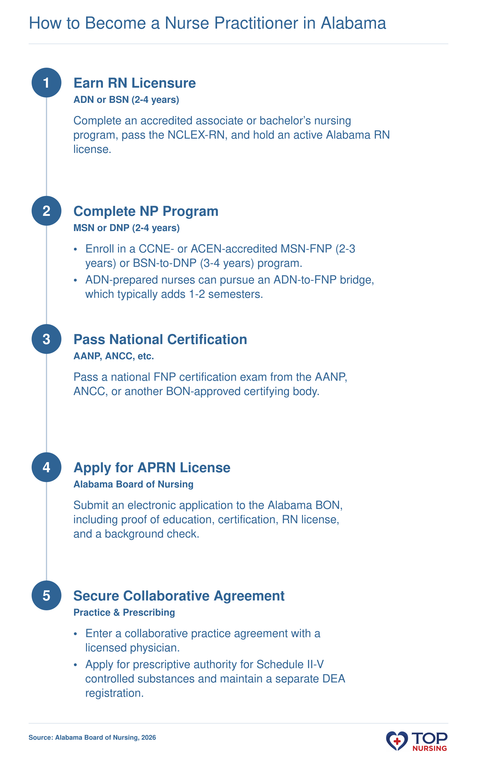 Steps to become an NP in Alabama: RN license, graduate NP degree, national certification, APRN licensure, and collaborative practice agreement.